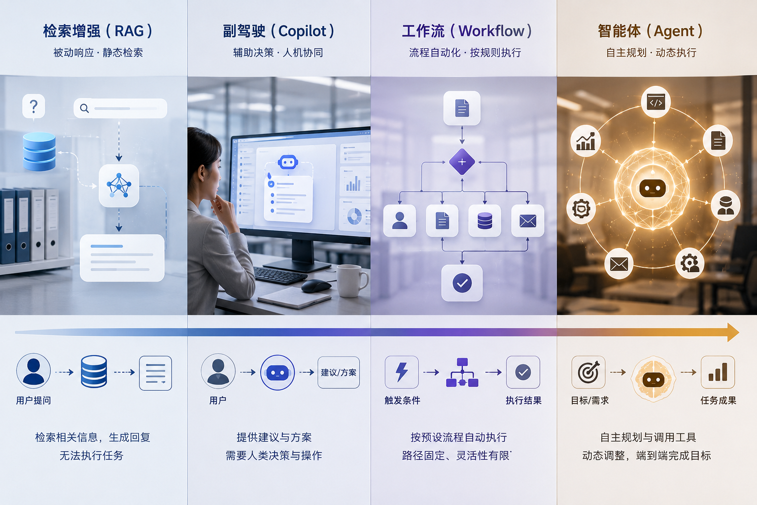 图1-2:RAG、Copilot、Workflow 与 Agent 的边界