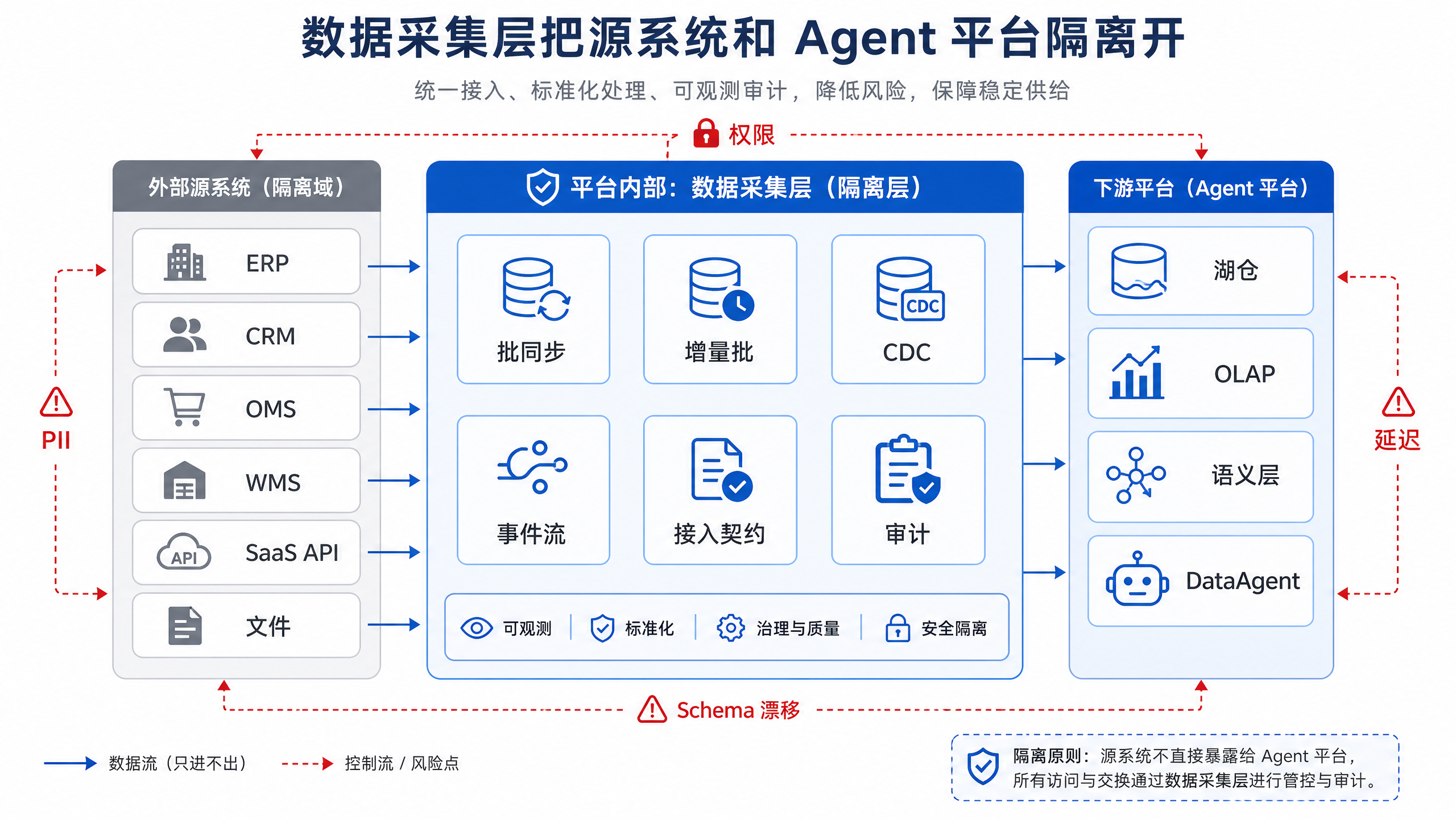 图10-1:数据采集层把源系统和 Agent 平台隔离开