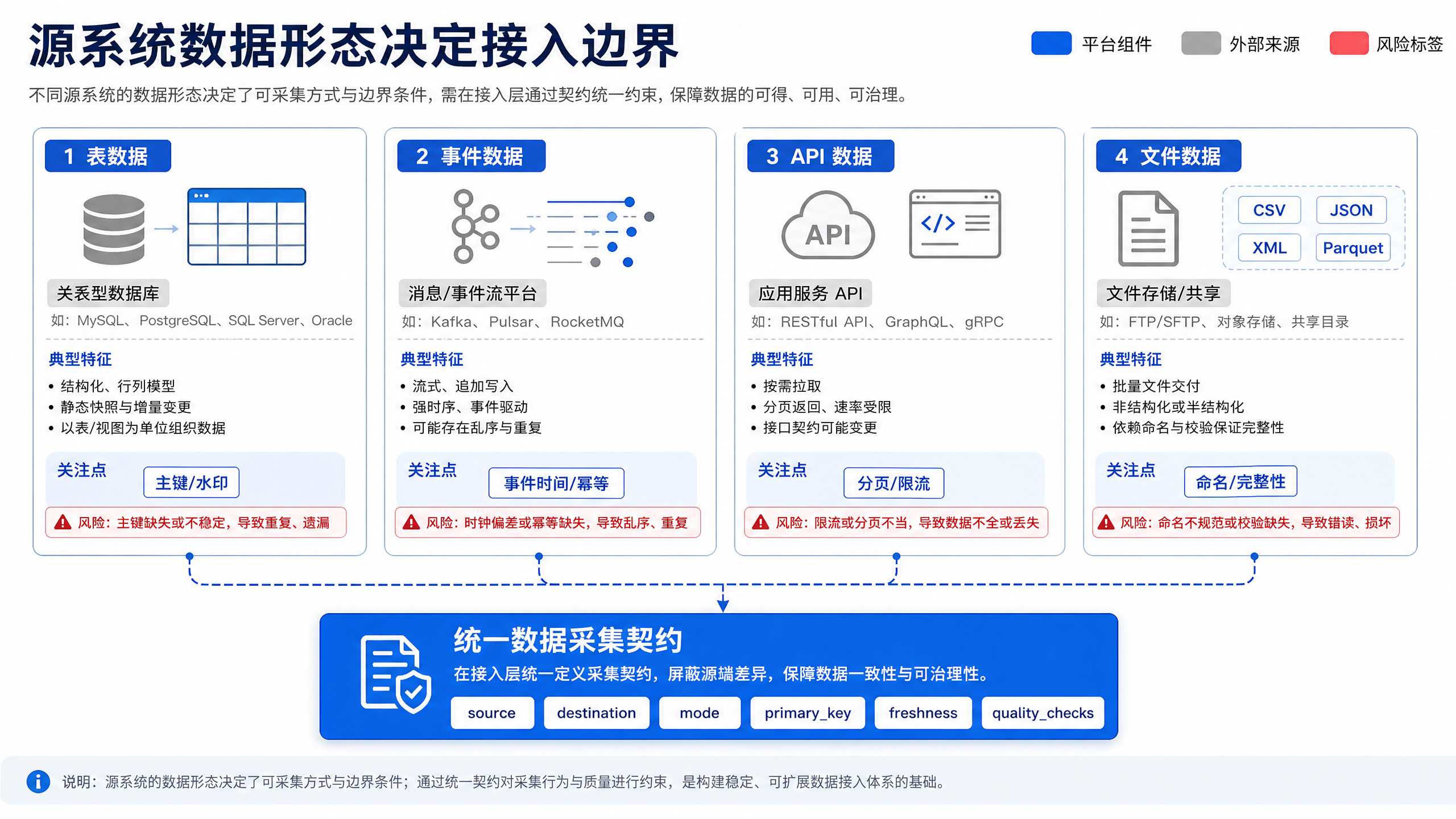 图10-2:源系统数据形态决定接入边界