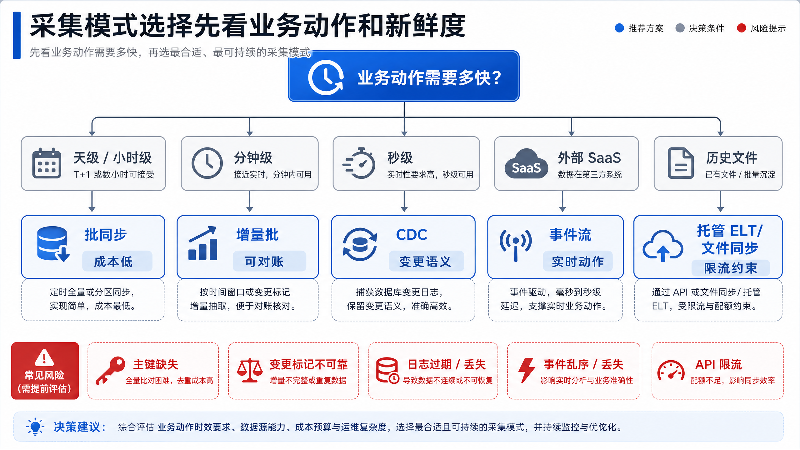 图10-3:采集模式选择先看业务动作和新鲜度
