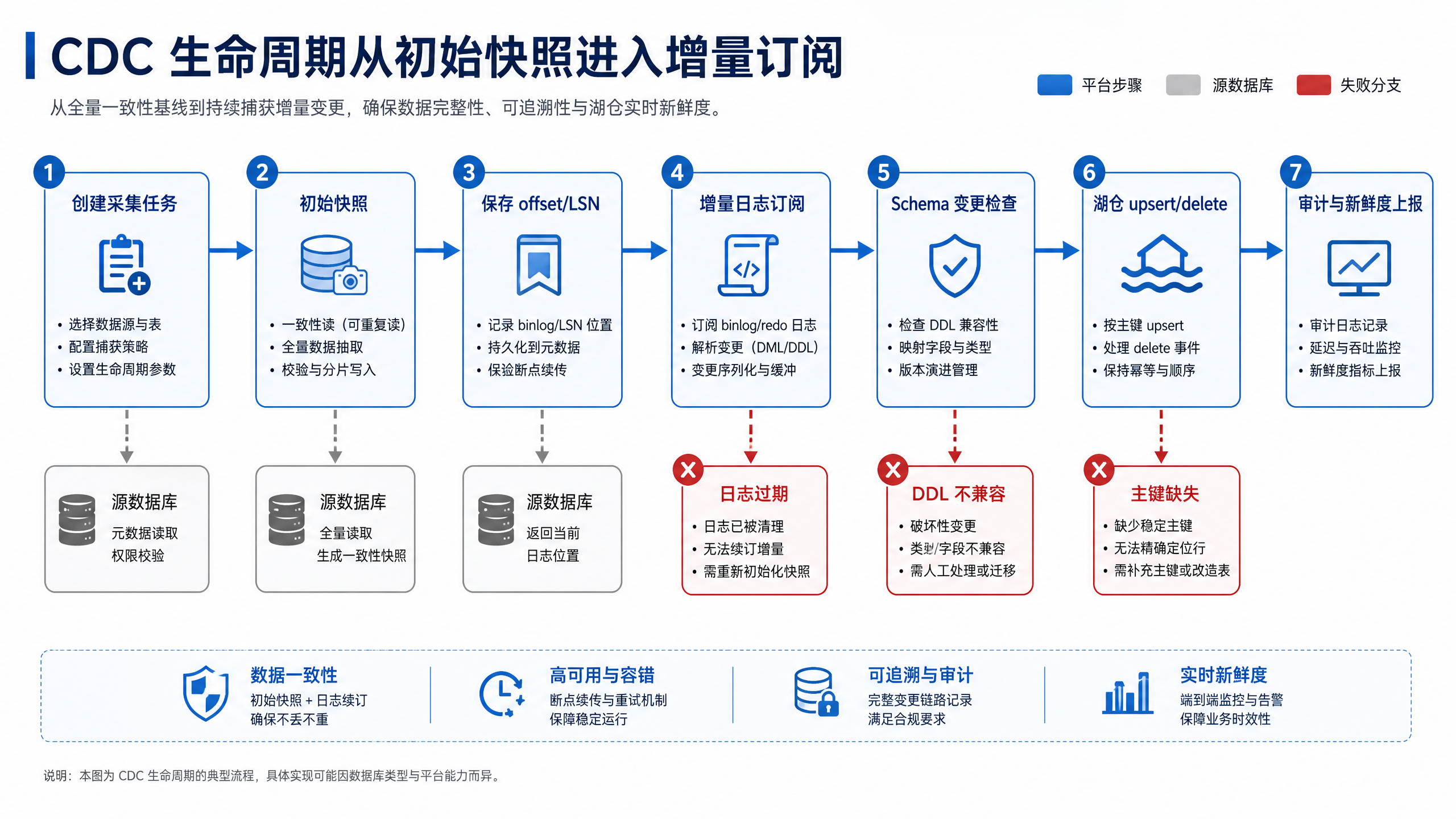 图10-4:CDC 生命周期从初始快照进入增量订阅