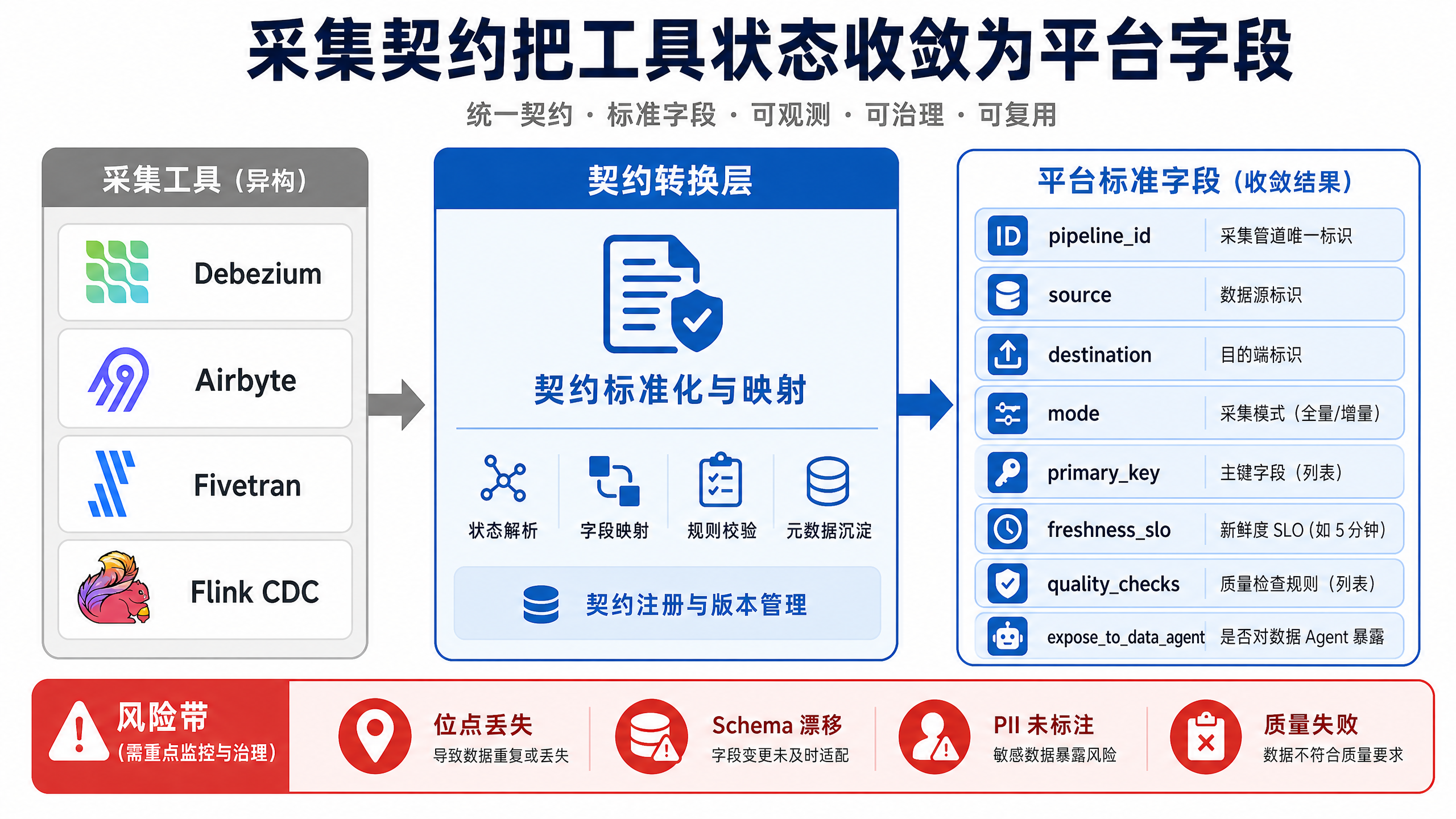 图10-5:采集契约把工具状态收敛为平台字段