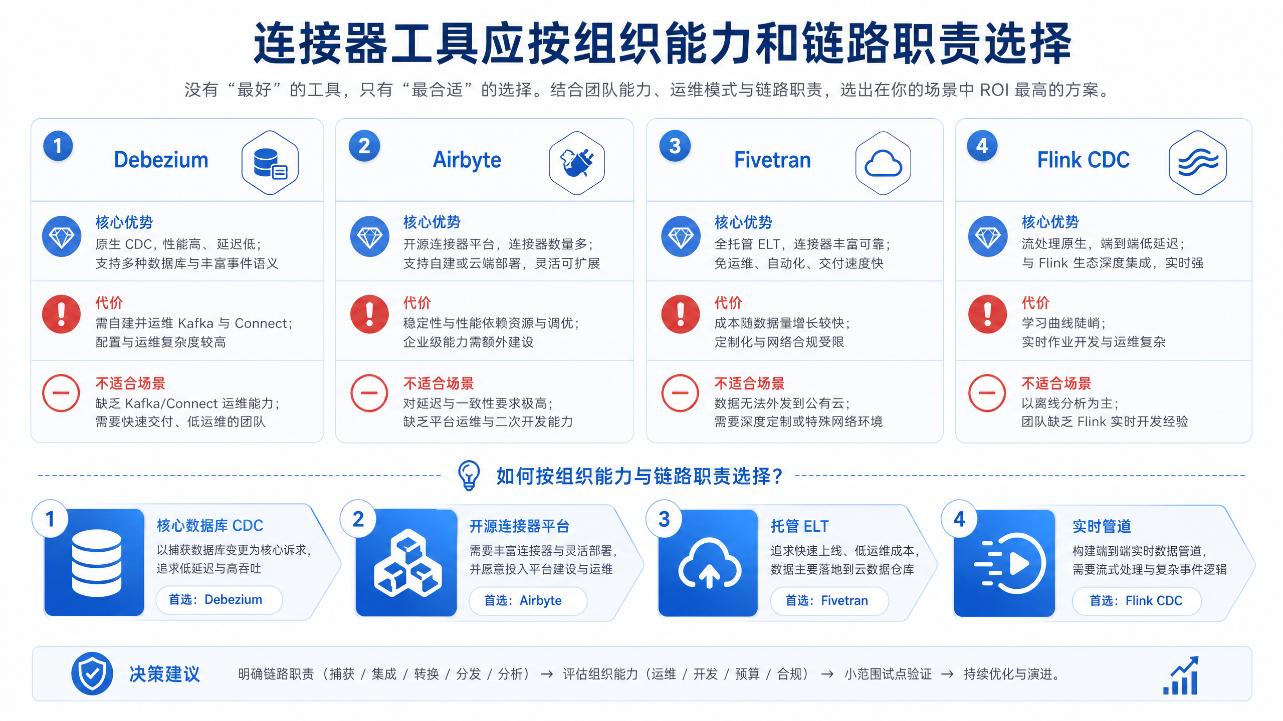 图10-6:连接器工具应按组织能力和链路职责选择