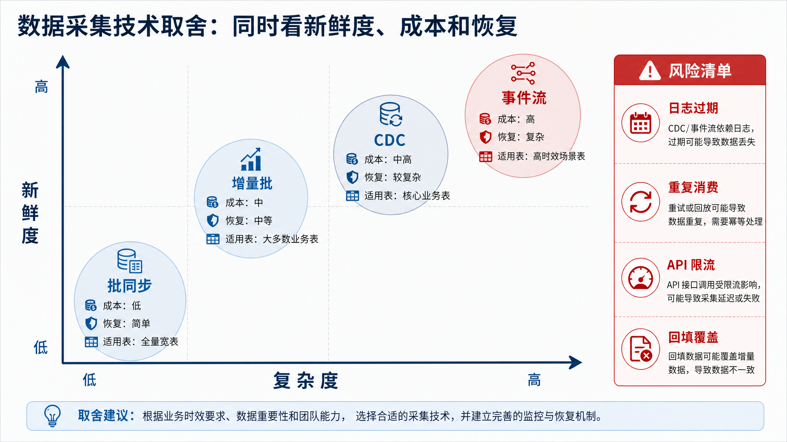 图10-7:数据采集技术取舍同时看新鲜度、成本和恢复
