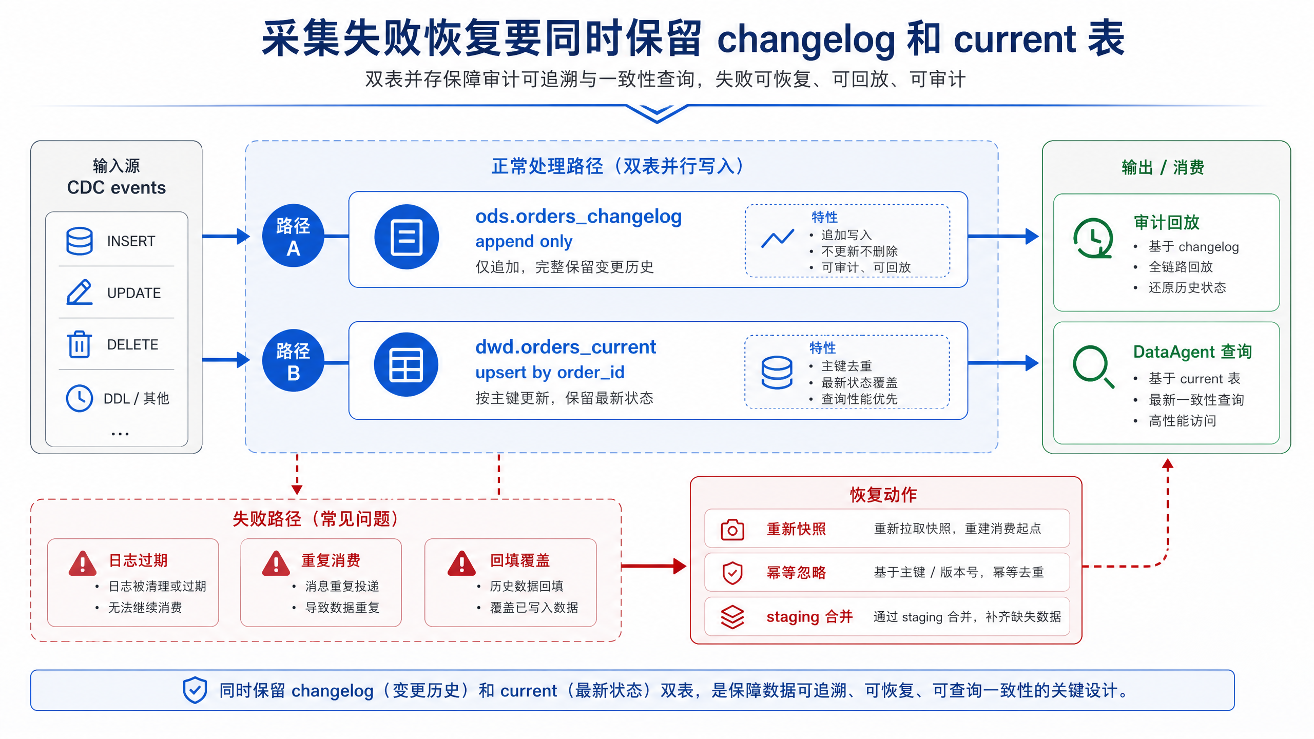 图10-8:采集失败恢复要同时保留 changelog 和 current 表