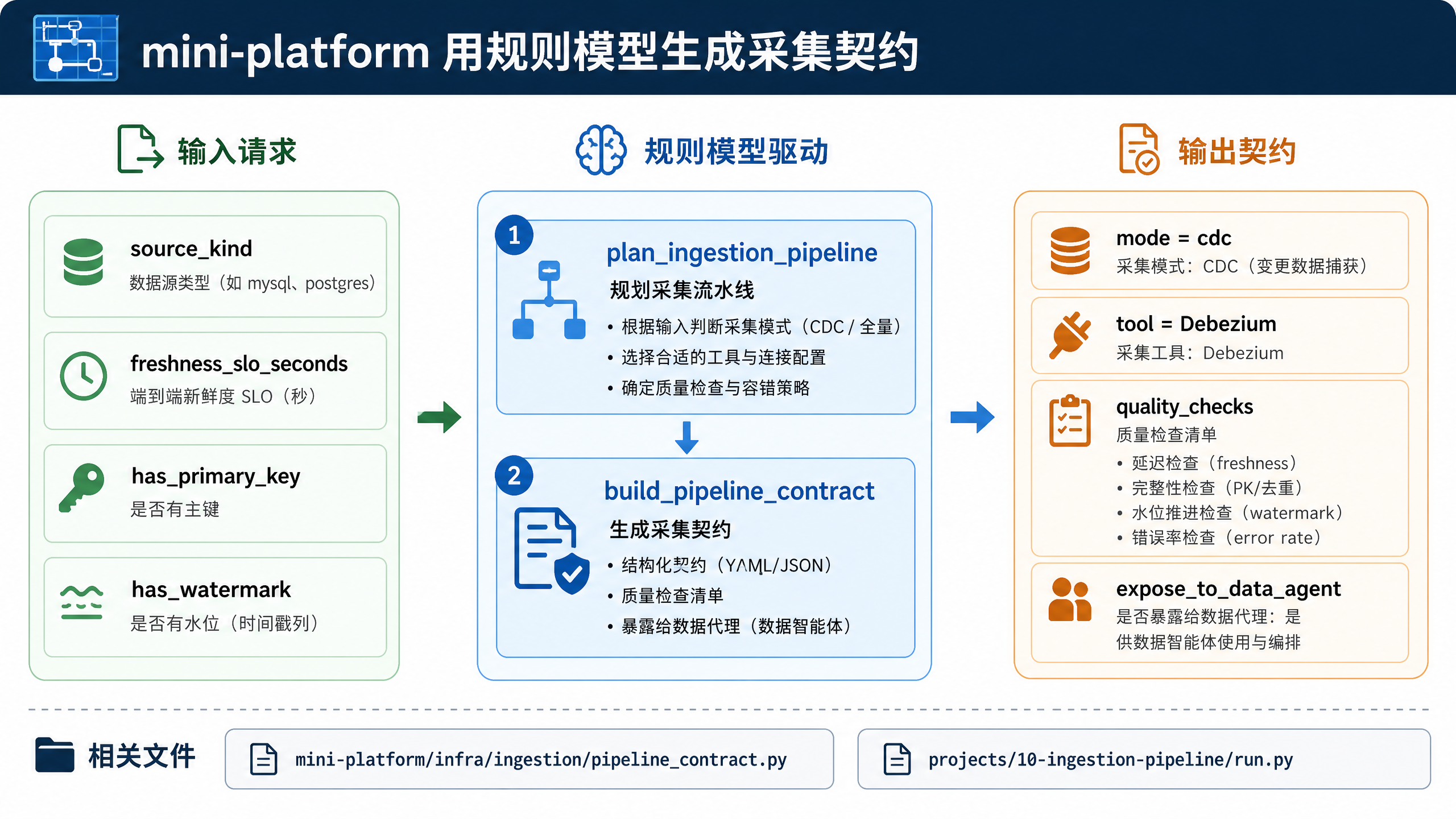 图10-9:mini-platform 用规则模型生成采集契约