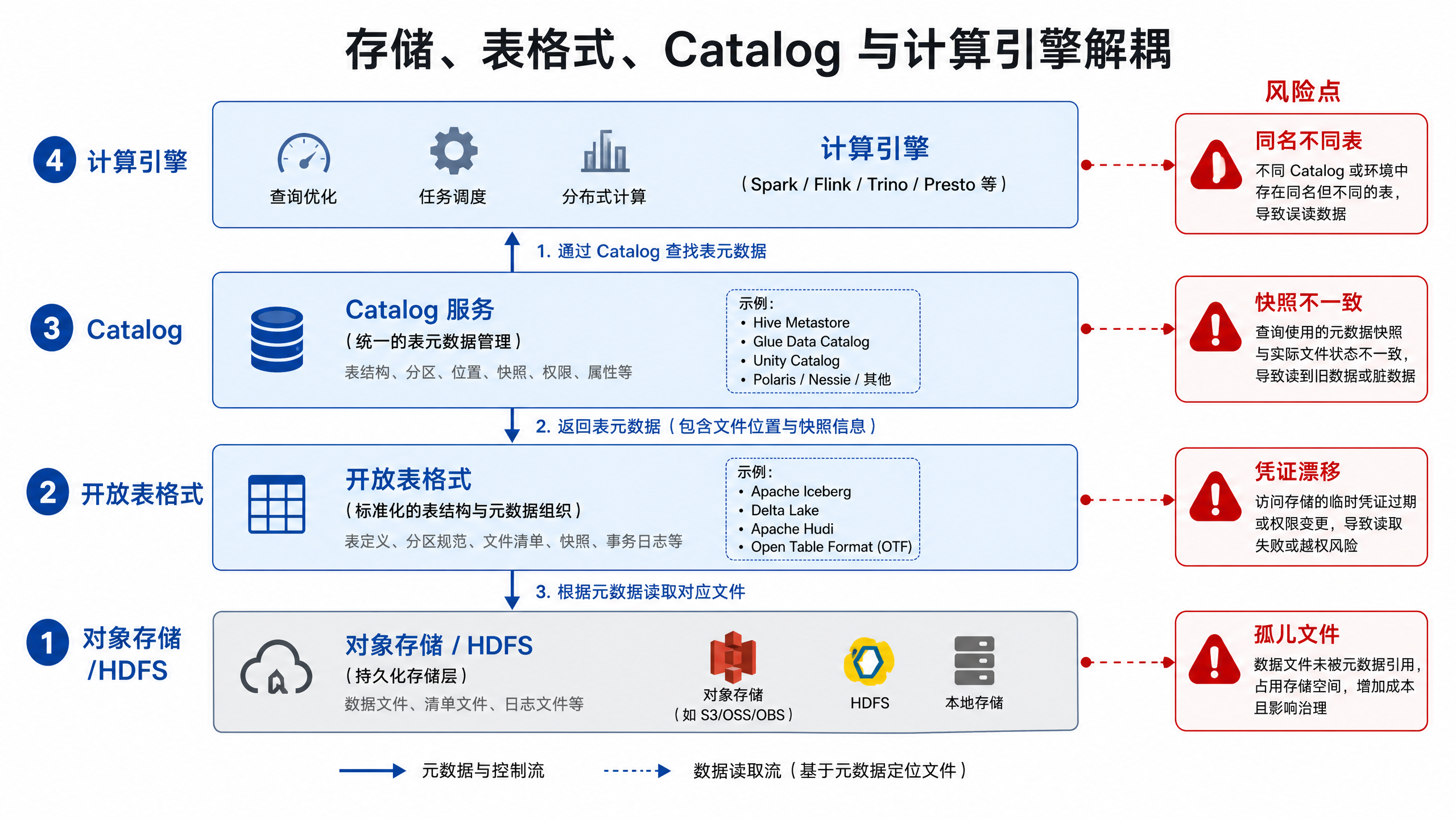 图11-2:存储、表格式、Catalog 与计算引擎解耦