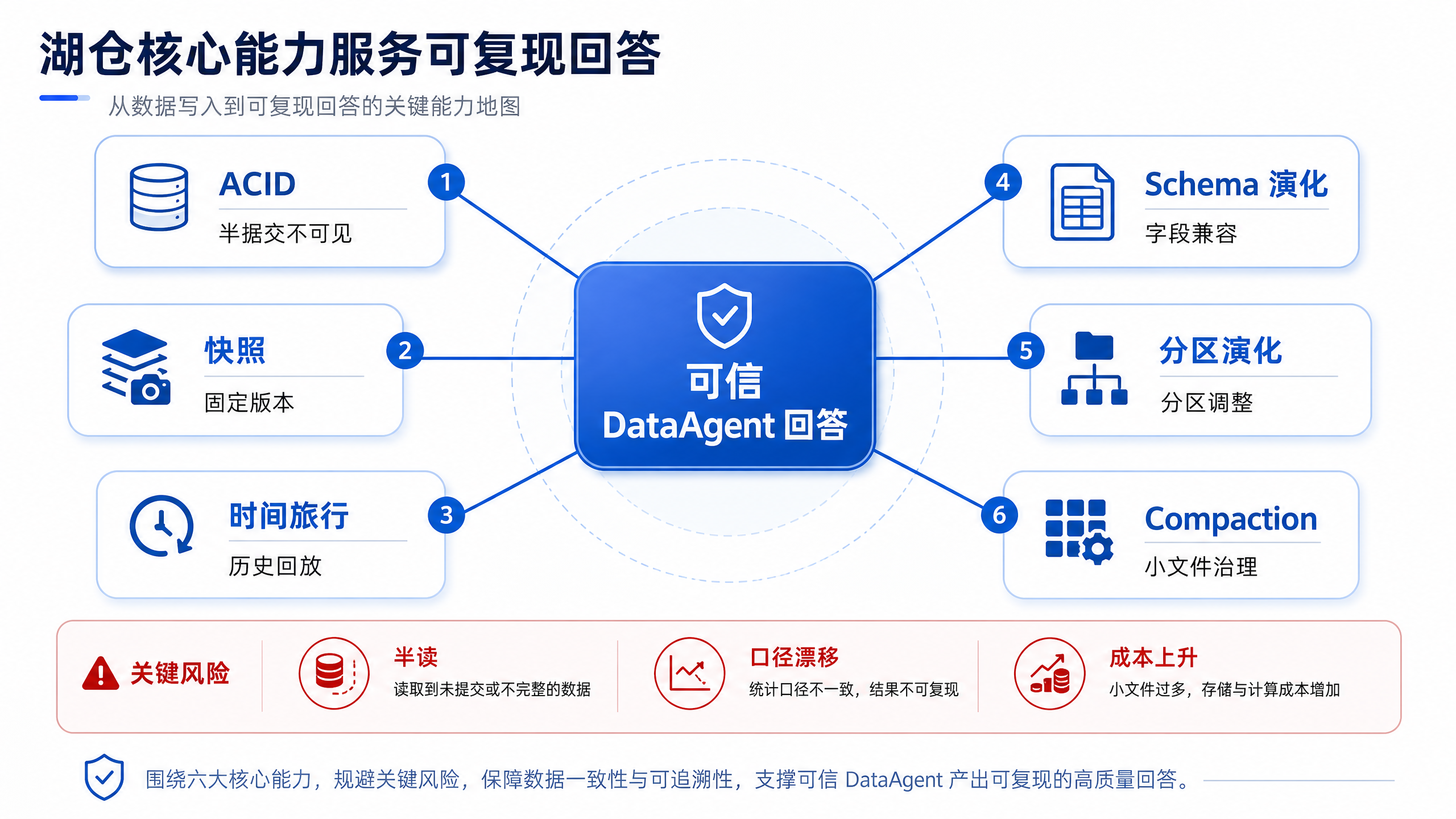 图11-3:湖仓核心能力服务可复现回答