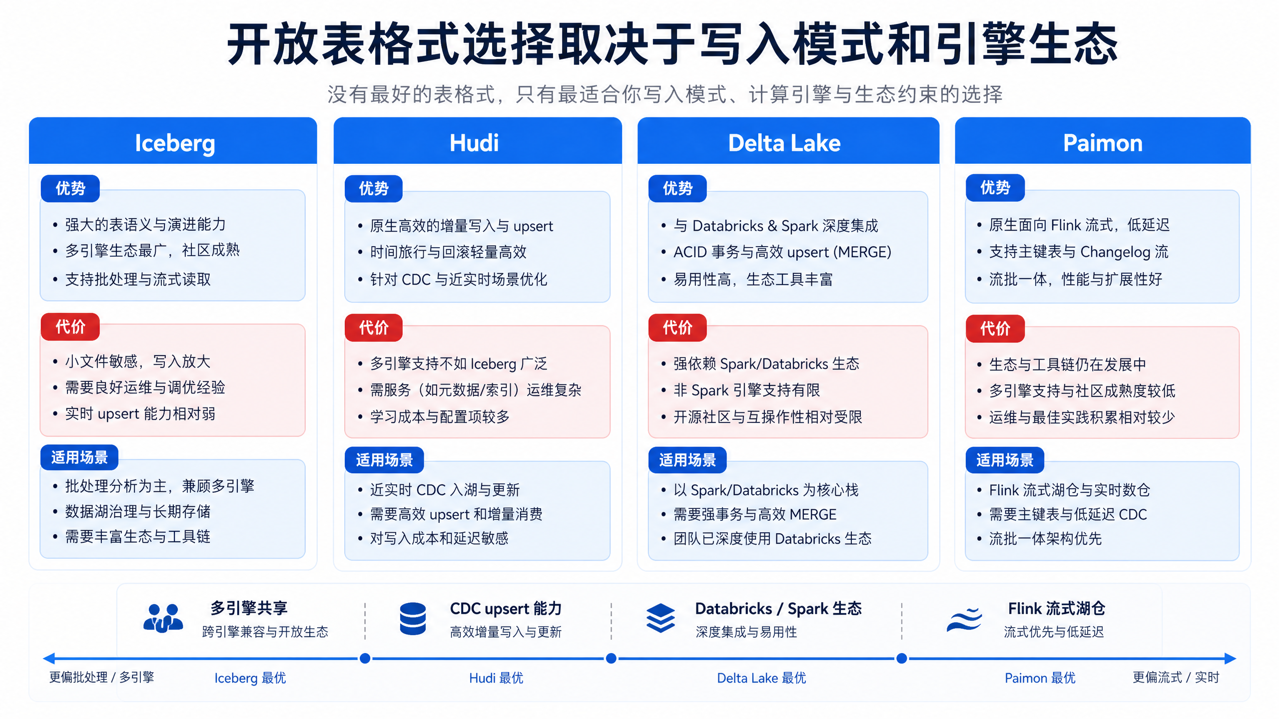 图11-4:开放表格式选择取决于写入模式和引擎生态