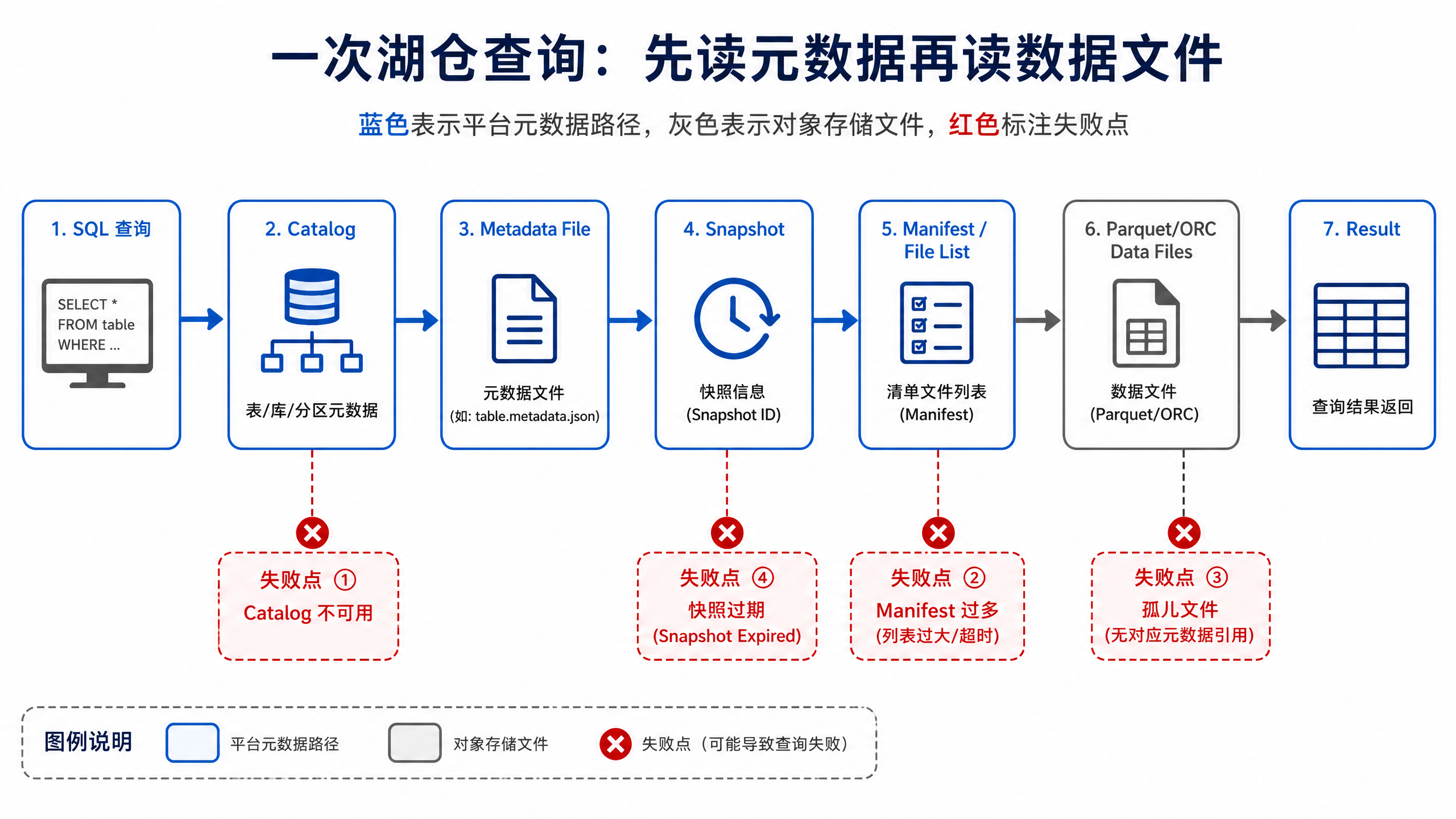 图11-5:一次湖仓查询先读元数据再读数据文件