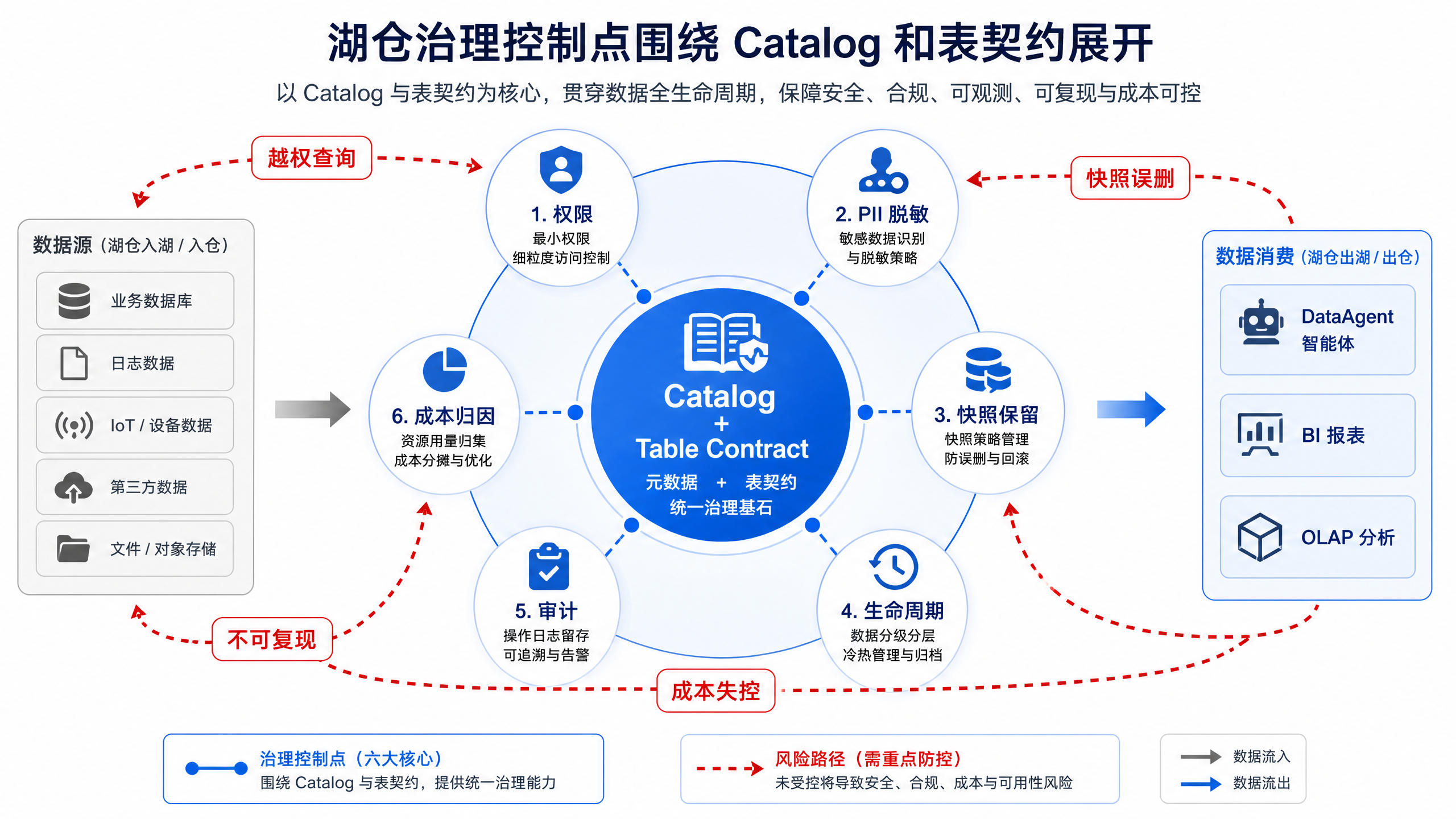图11-8:湖仓治理控制点围绕 Catalog 和表契约展开