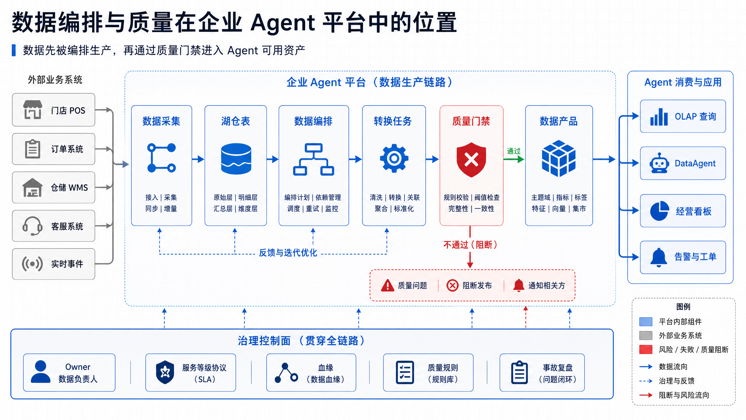 图14-1:编排不是孤立的调度器,质量也不是事后报表