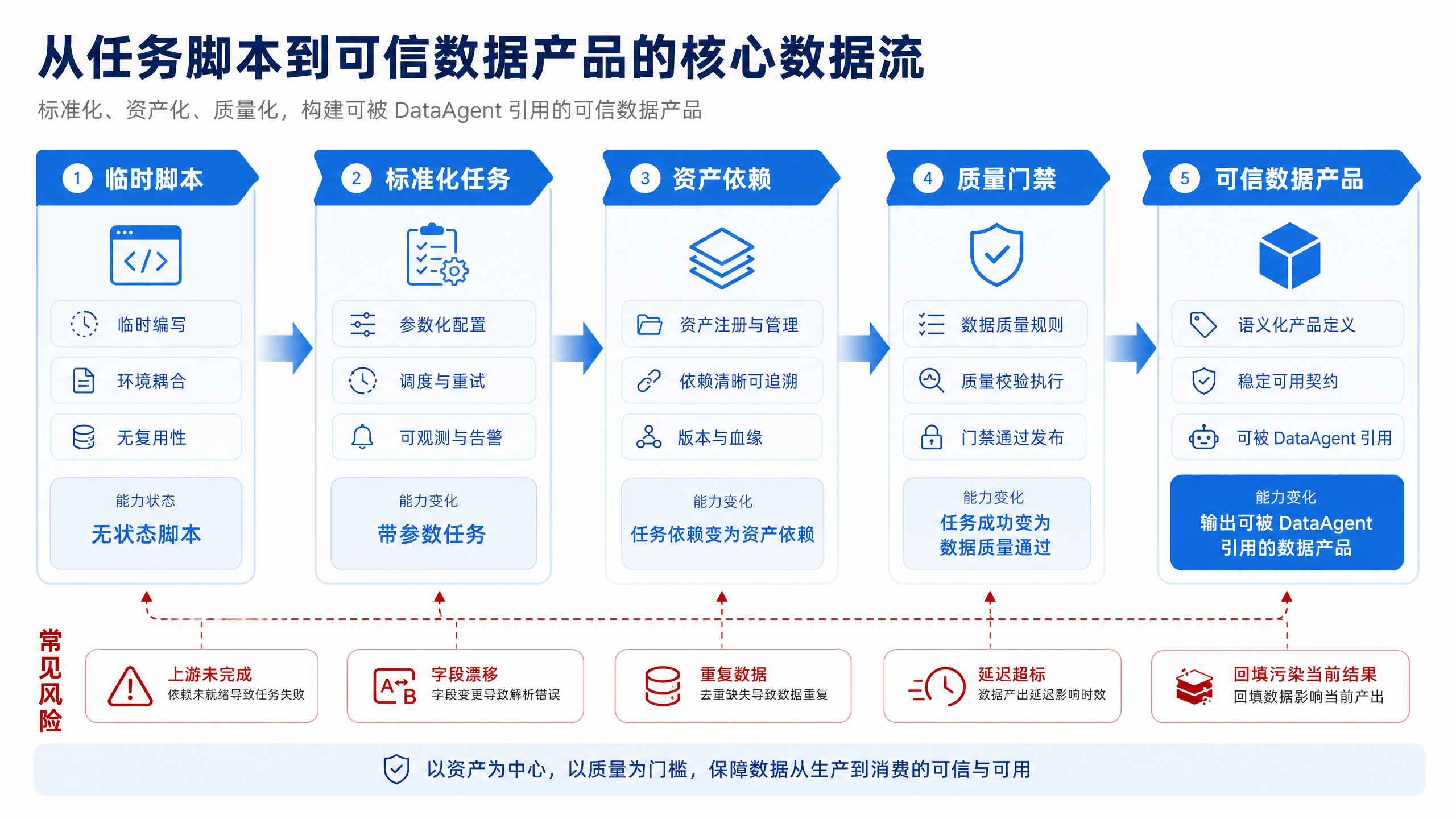 图14-2:脚本任务到数据产品的成功标准变化