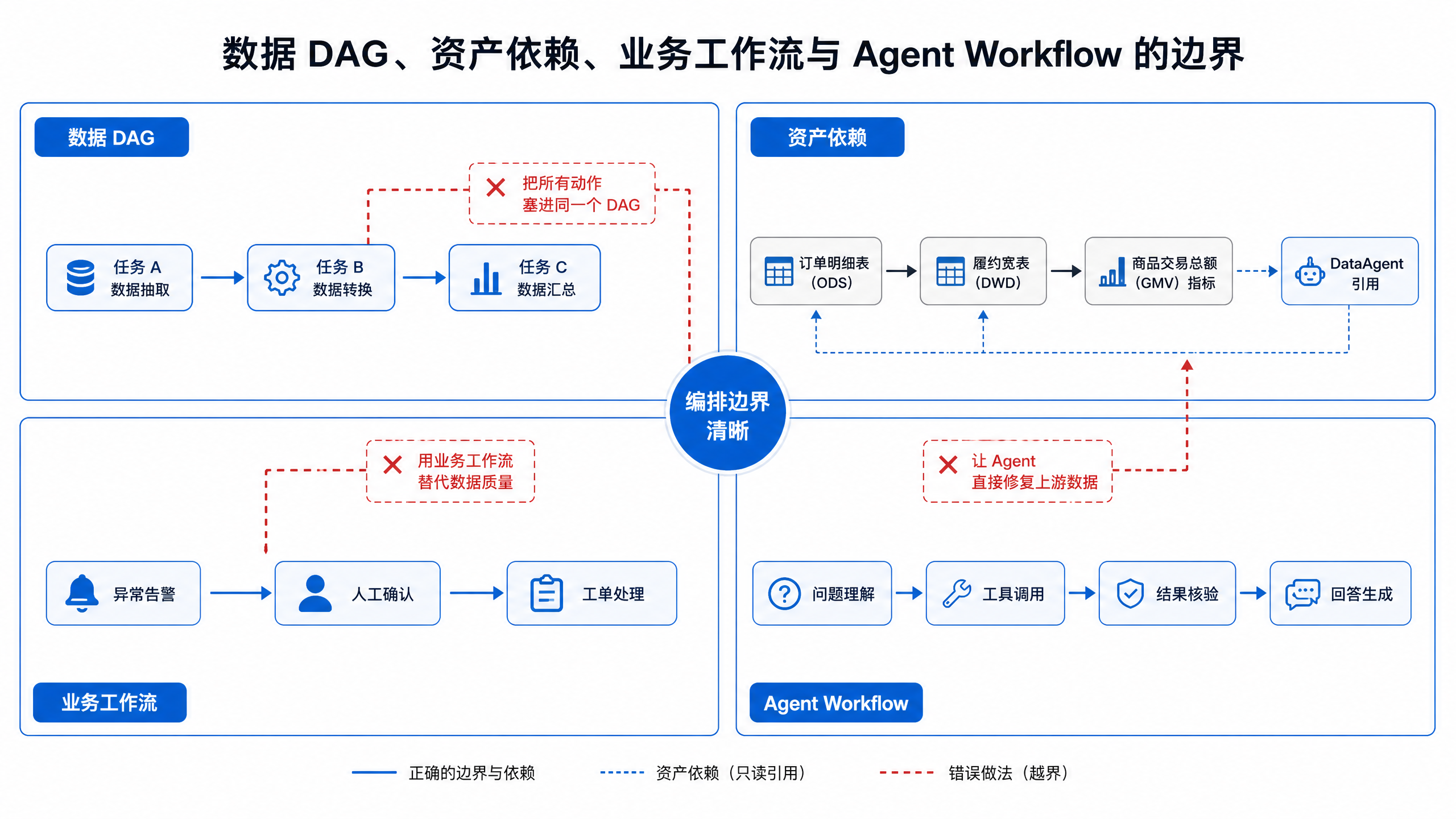 图14-3:边界清晰能降低系统耦合
