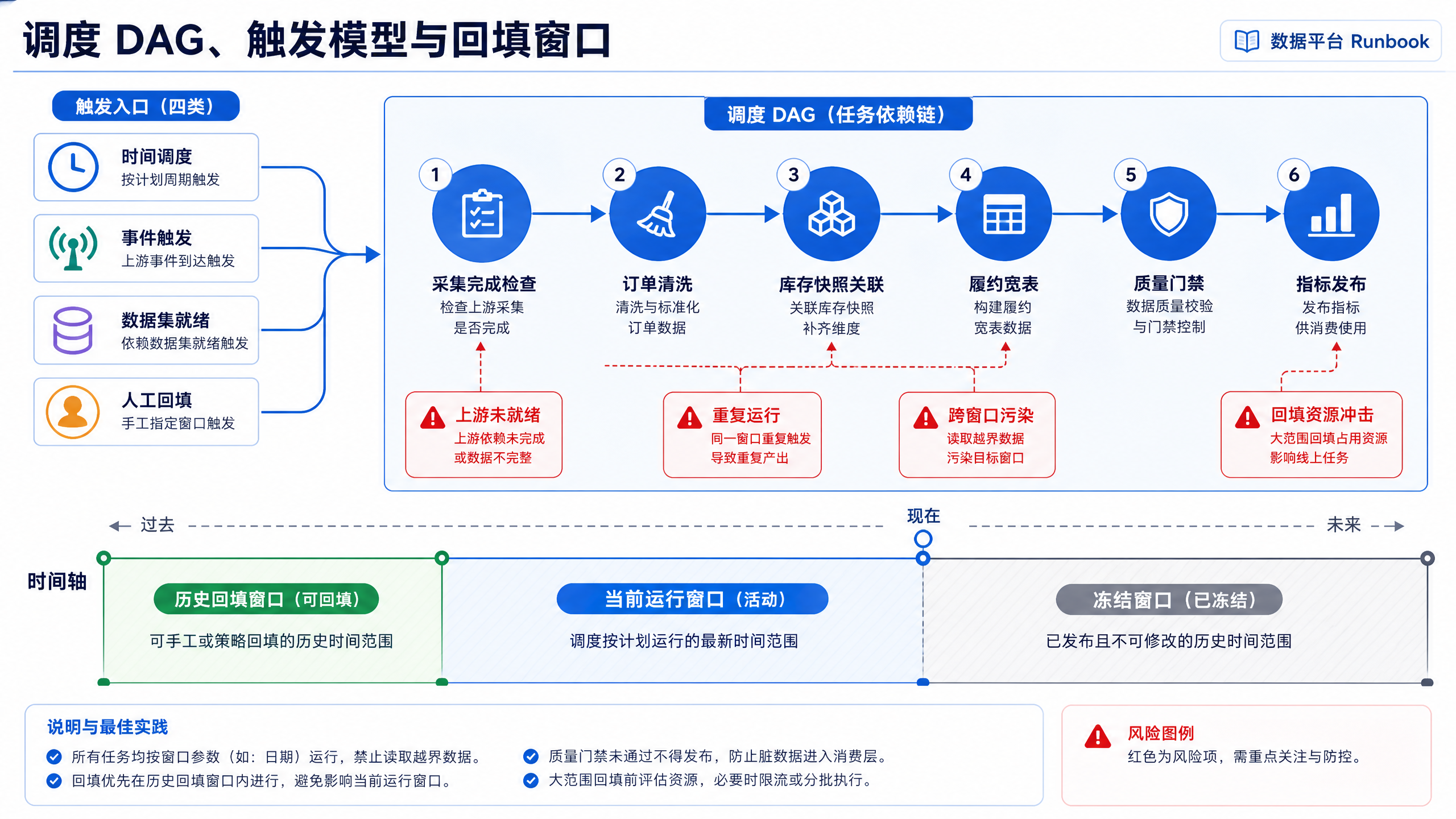 图14-4:调度触发模型与回填治理边界
