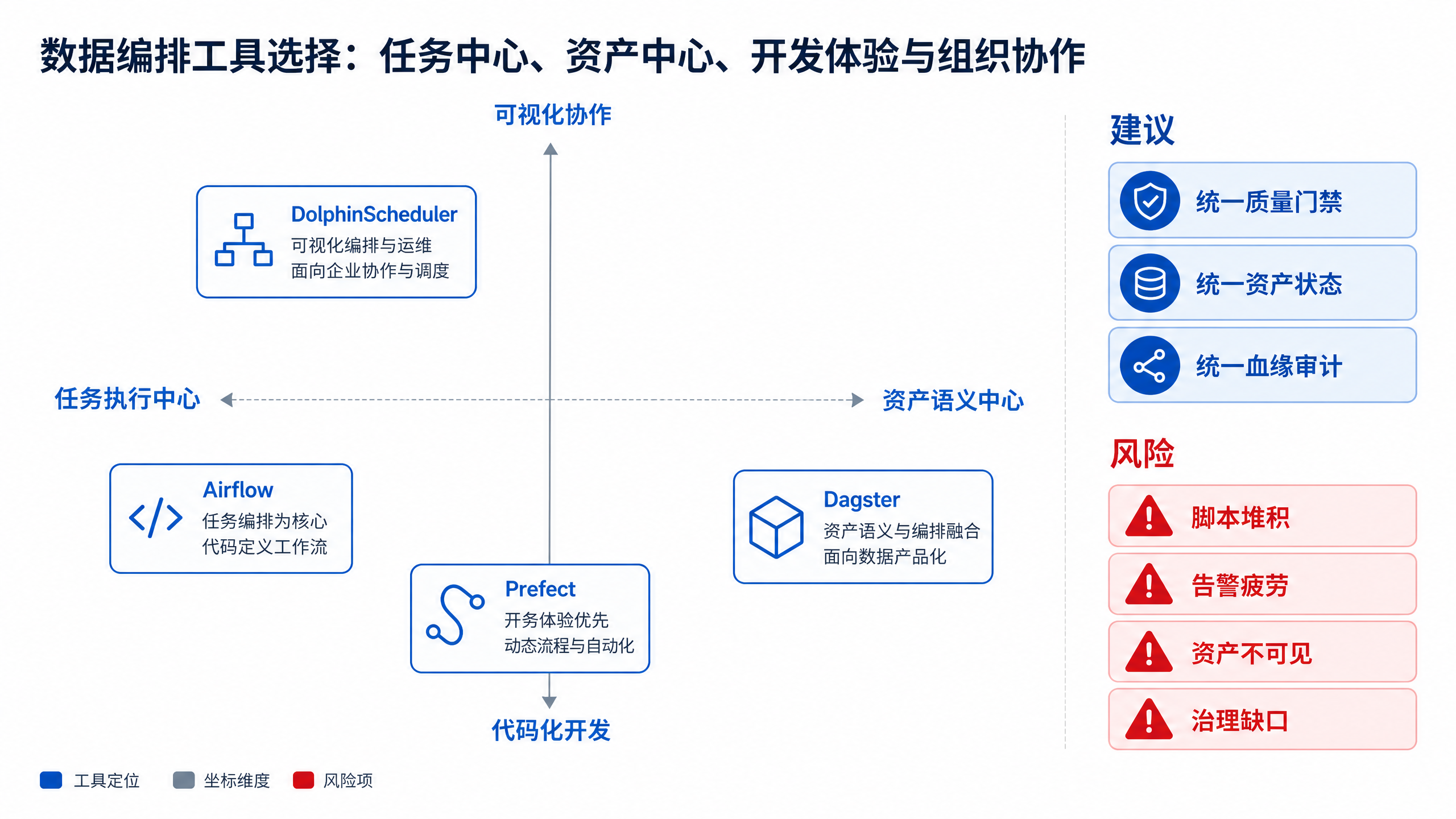 图14-5:工具选择应回到组织能力