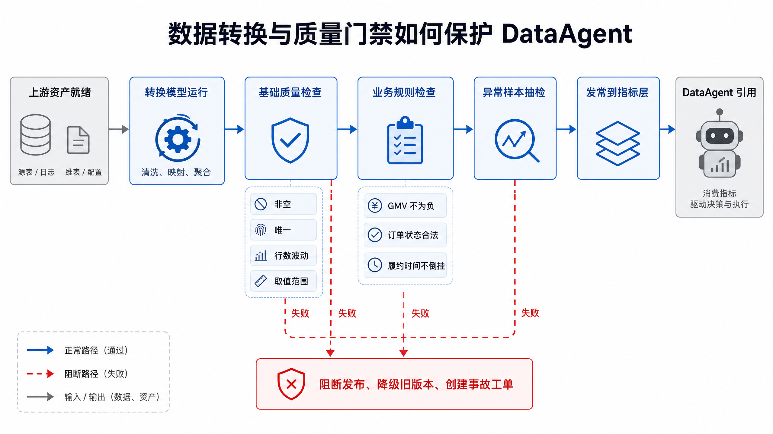 图14-6:质量门禁的最小闭环