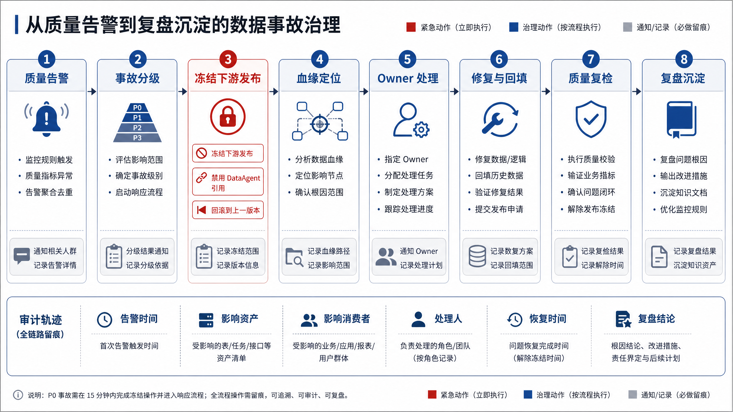 图14-7:数据事故处理的止血与修复路径