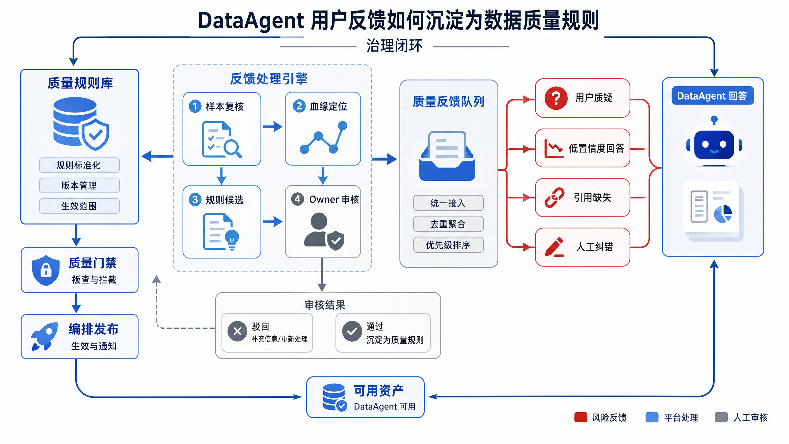 图14-8:从事故复盘到规则沉淀的反馈链路