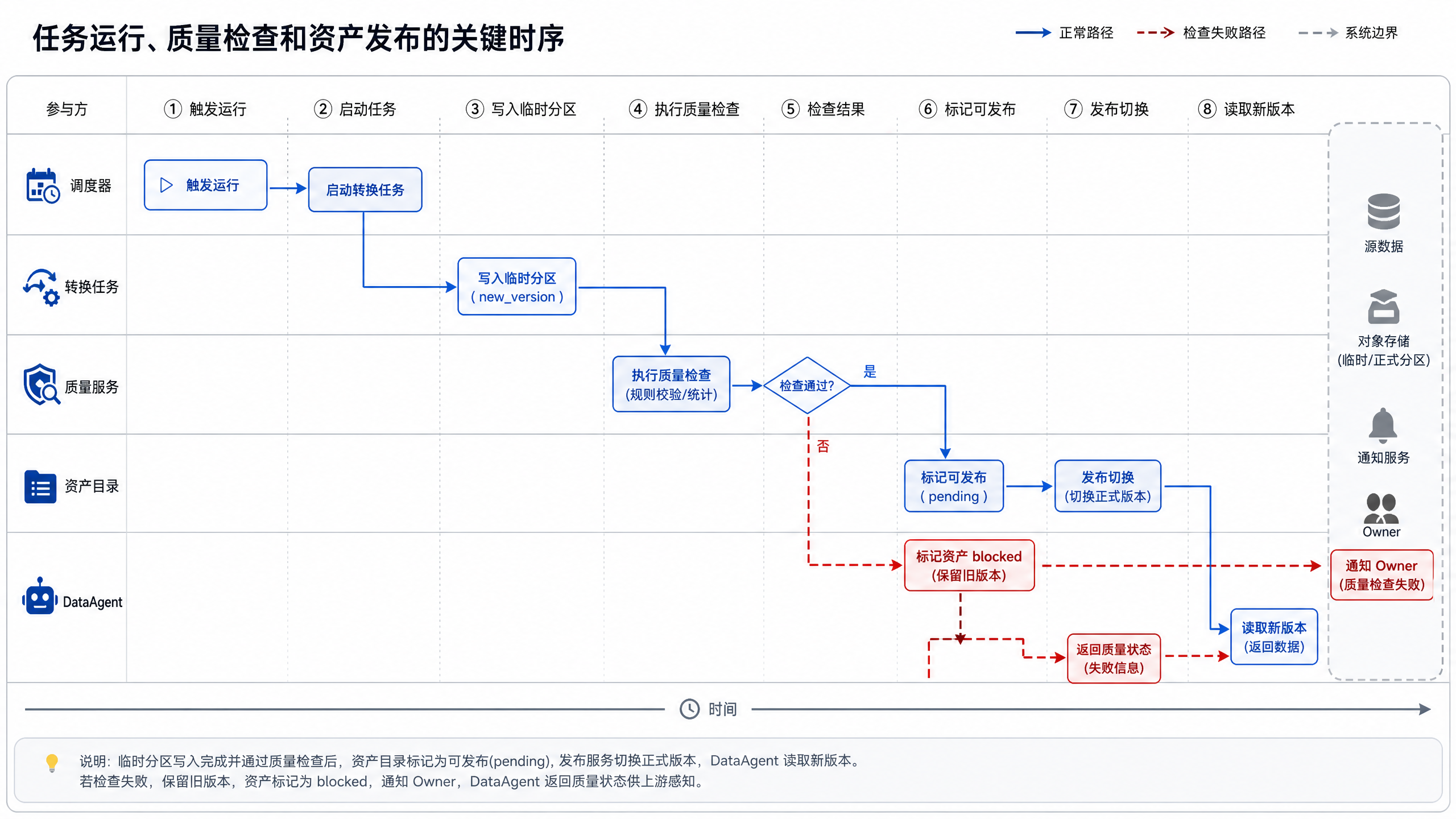 图14-9:把“写入临时分区”和“切换正式版本”拆开