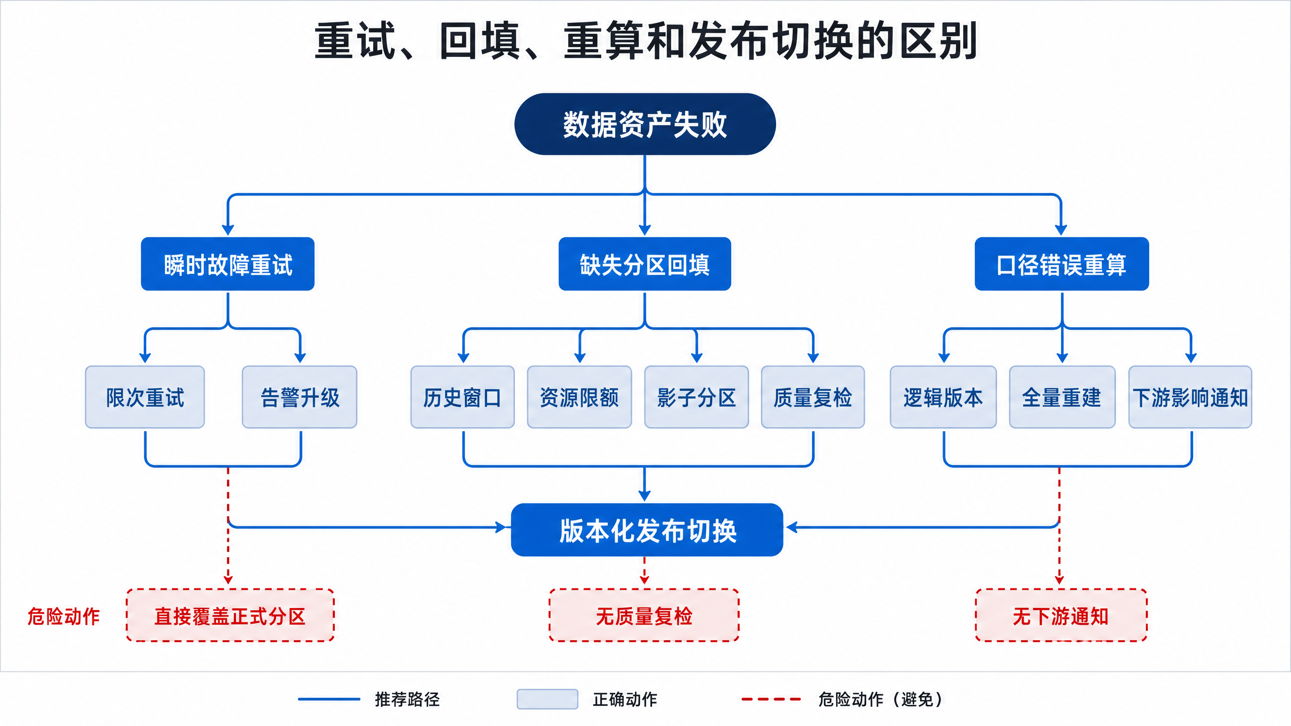 图14-10:重试、回填与重算的恢复决策路径