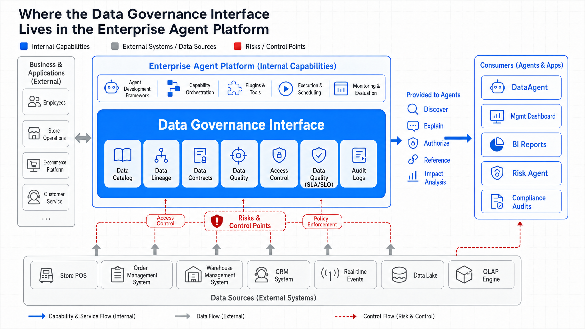 Figure 15-1: Metadata Control Plane Spanning Data Infrastructure Layer and Agent Consumption Layer