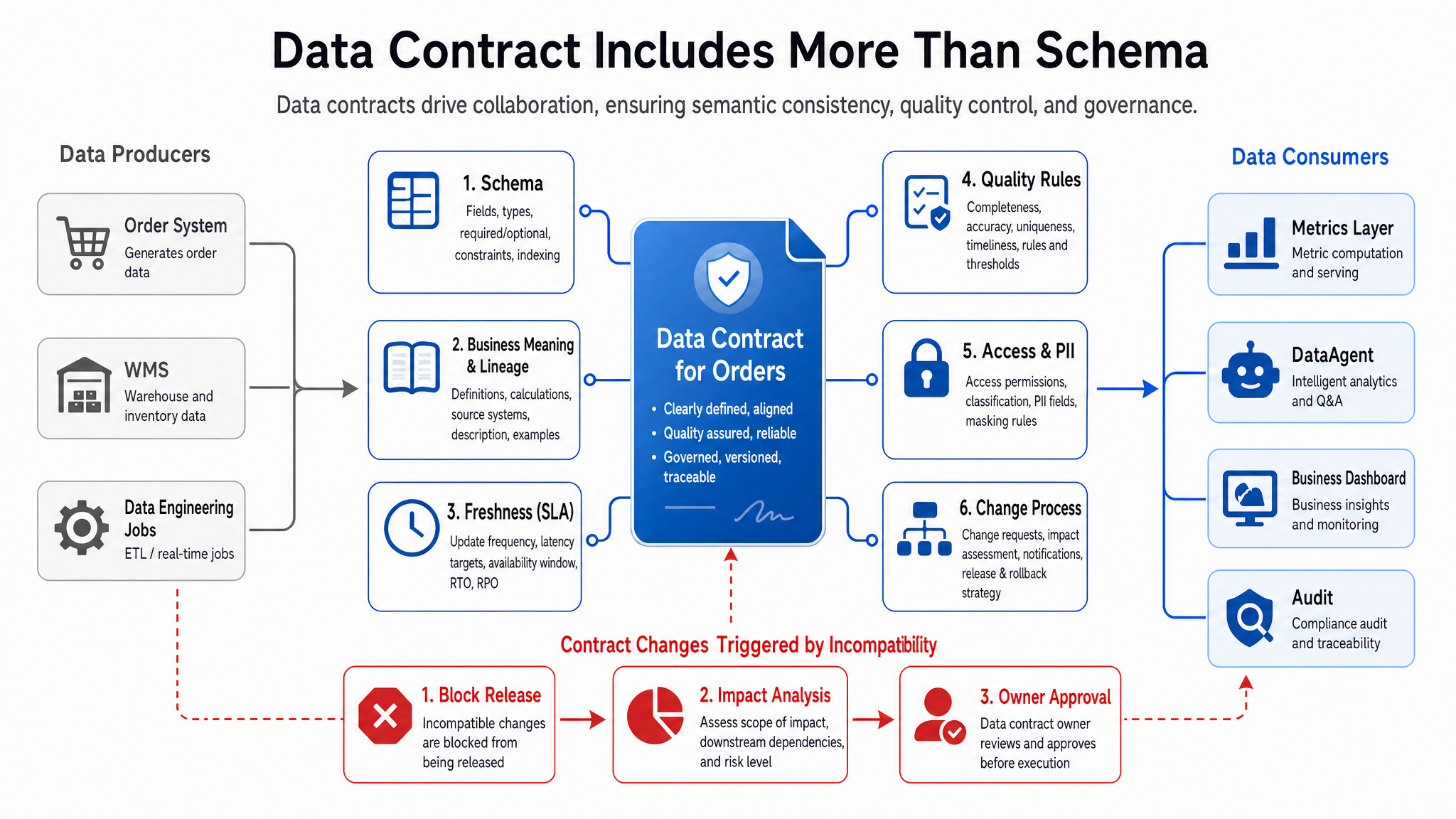 Figure 15-5: Data Contract Makes Implicit Agreements Explicit