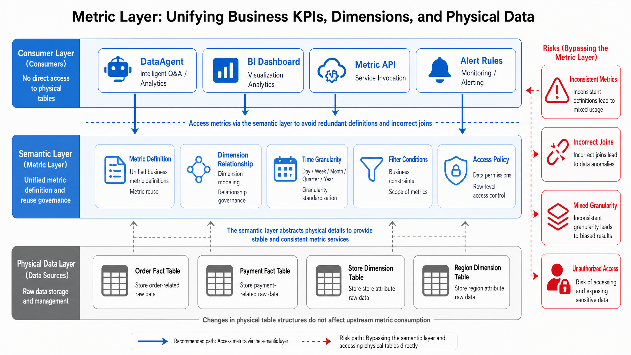 Figure 15-6: Semantic Layer Decouples Business Questions and Physical Storage