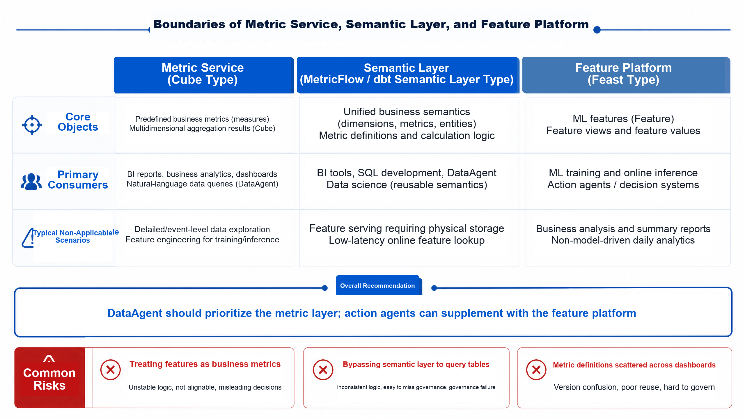 Figure 15-7: Data Services Boundary Between Business Queries and Online Decisions