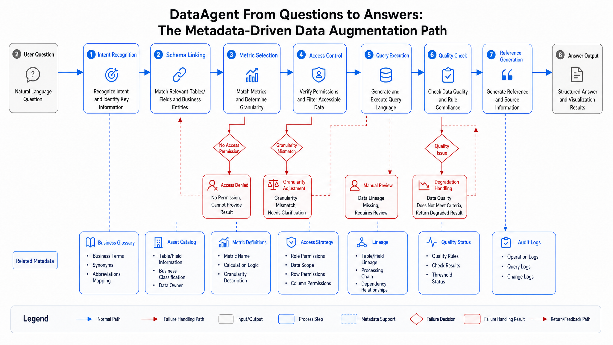 Figure 15-8: Metadata as Part of Agent Runtime, Not Offline Docs