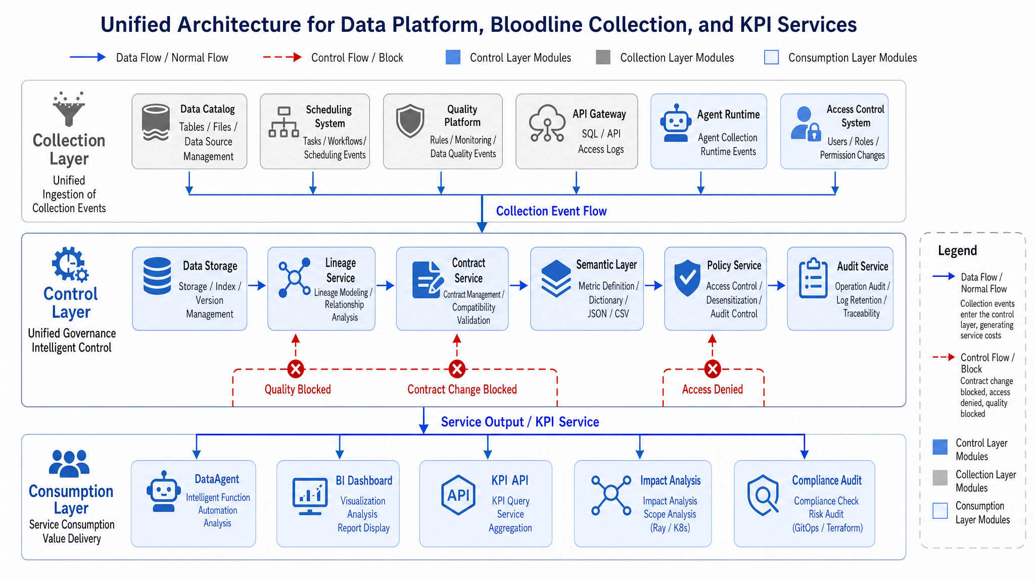 Figure 15-10: Minimal Architecture of Metadata Platform, Lineage, and Metric Services