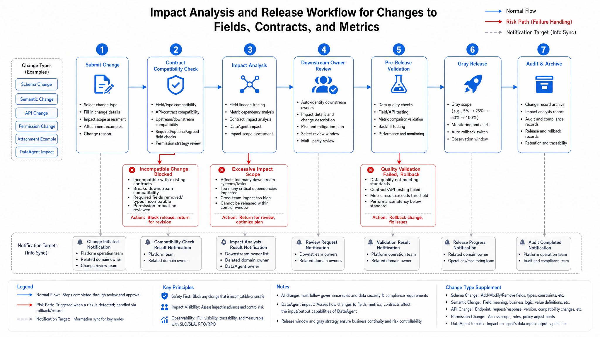 Figure 15-11: Moving Change Validation Before Release