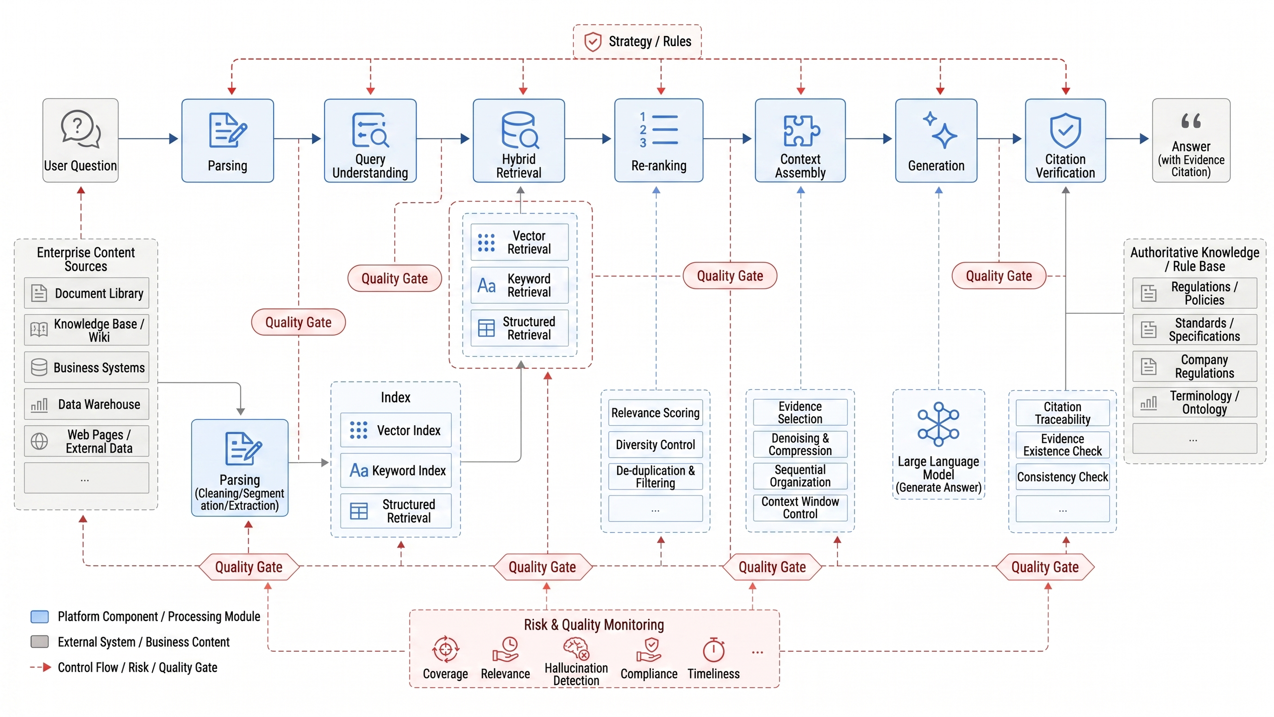 Figure 20-2: Enterprise RAG Evidence Production Line