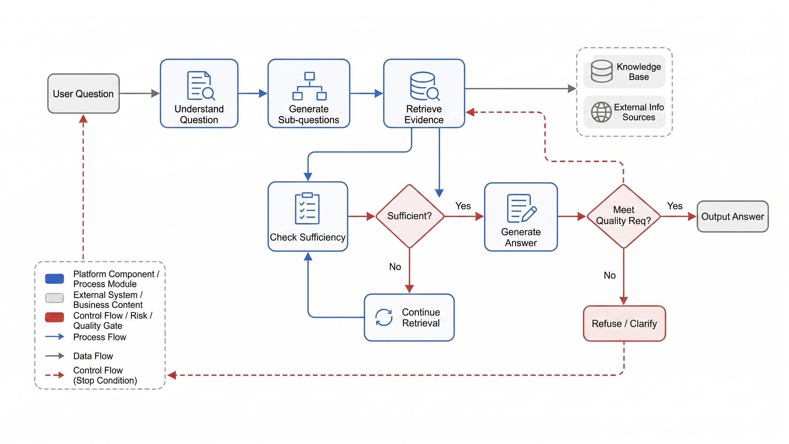 Figure 20-4: Multi-Hop Retrieval State Machine