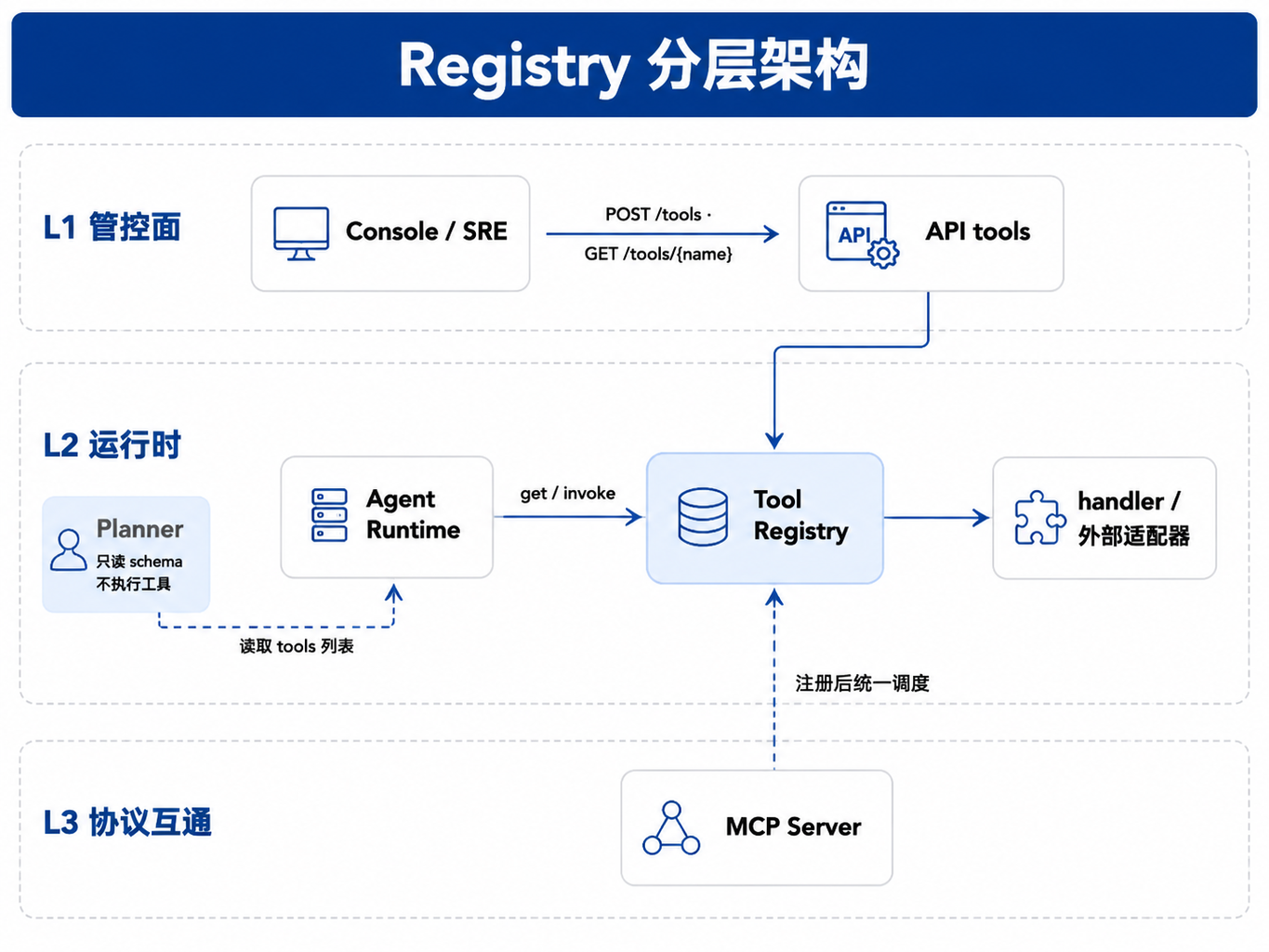 图23-1:Registry 分层架构