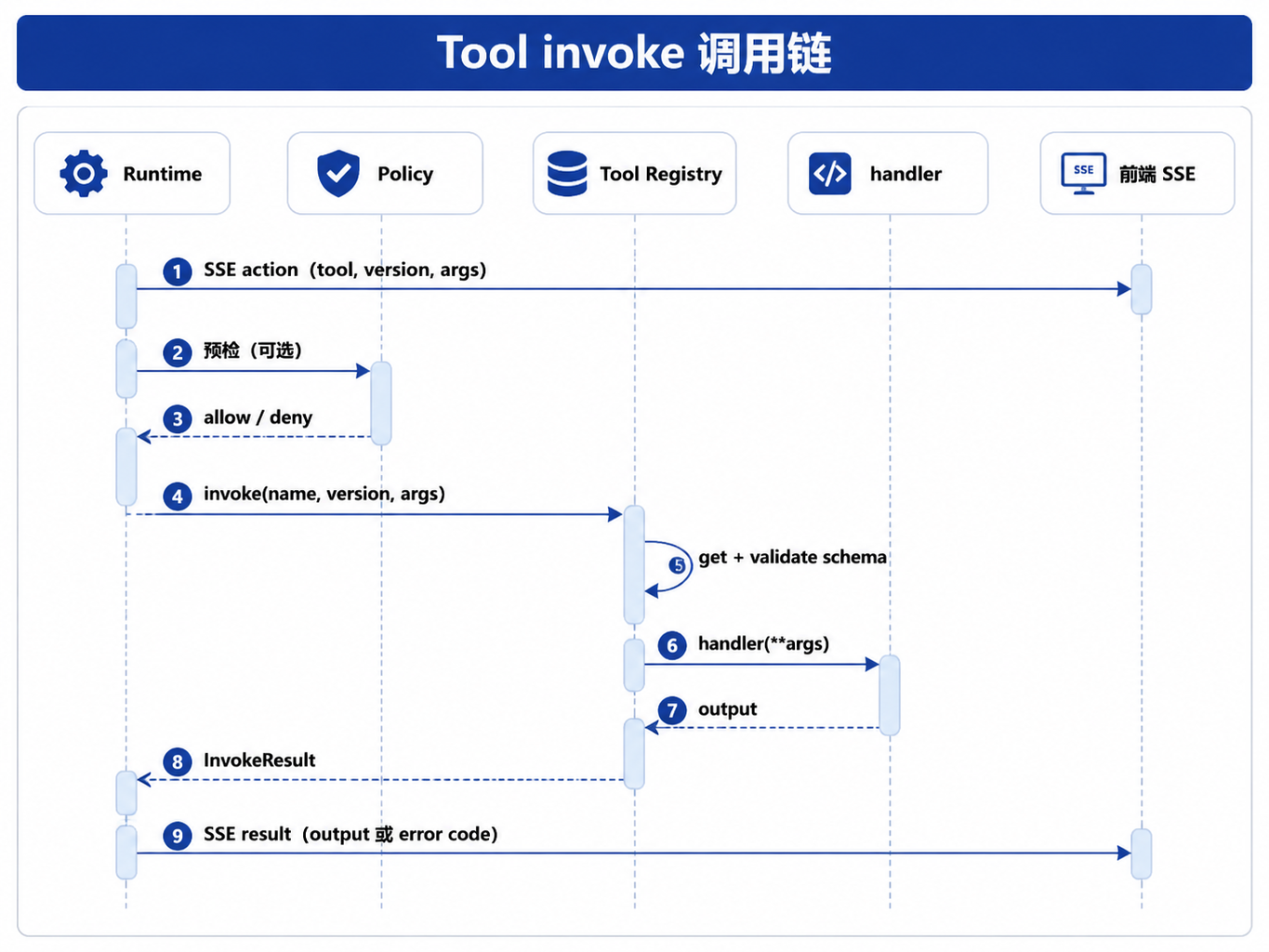 图23-2:Tool invoke 调用链