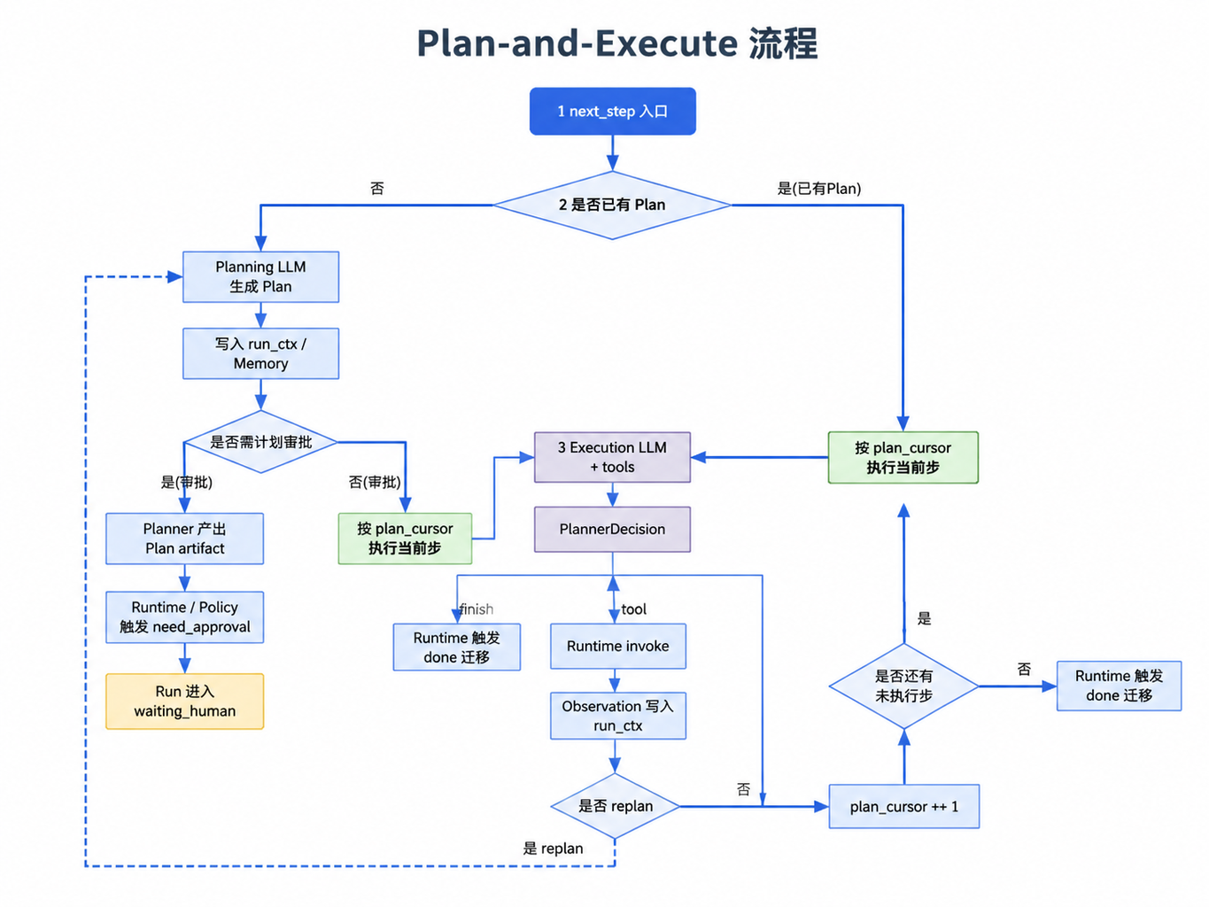 图25-1:Plan-and-Execute 流程