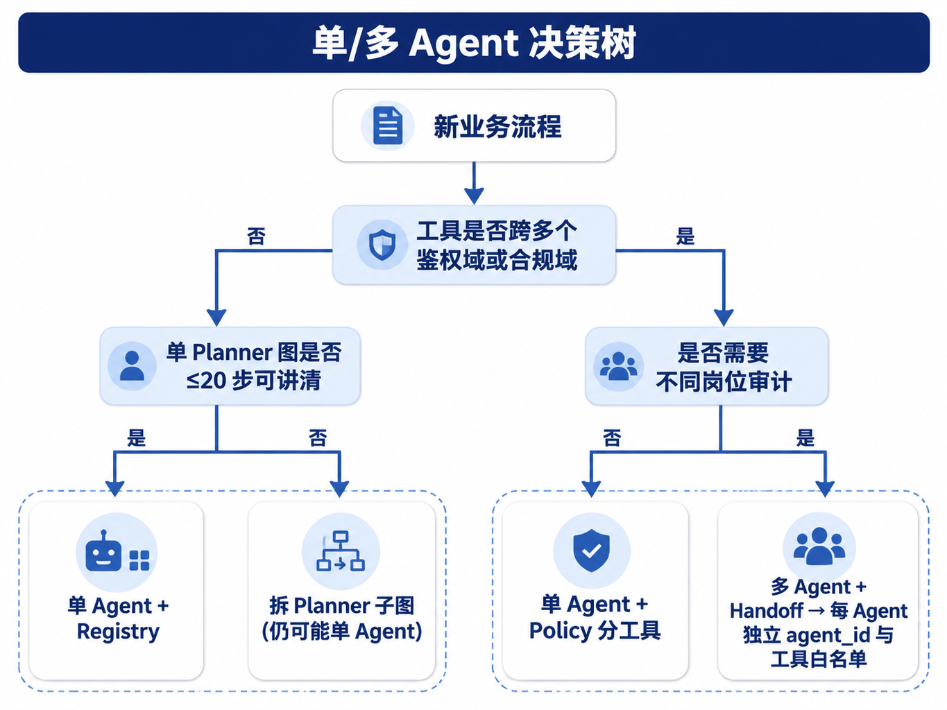 图28-1:单/多 Agent 决策树