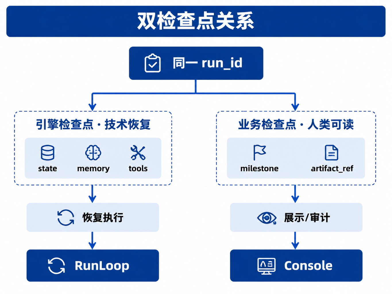 图30-1:双检查点关系