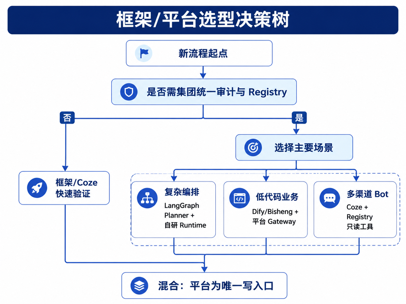图31-1:框架/平台选型决策树