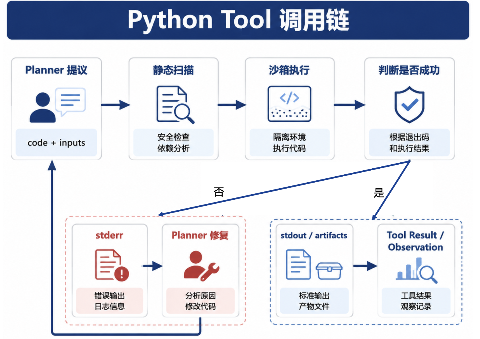 图35-1:Python Tool 沙箱执行流程