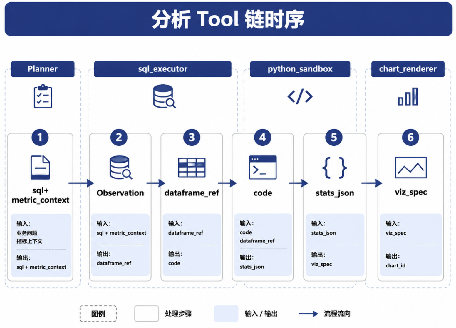 图35-2:分析 Tool 链时序