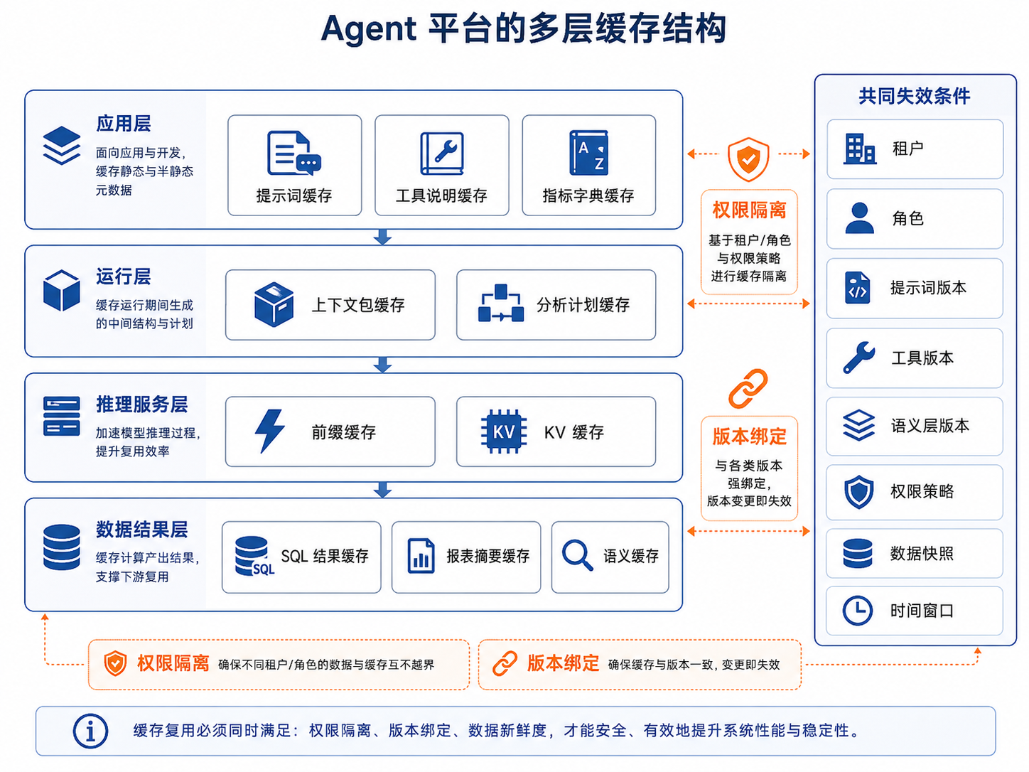 图41-2:Agent 平台的多层缓存结构