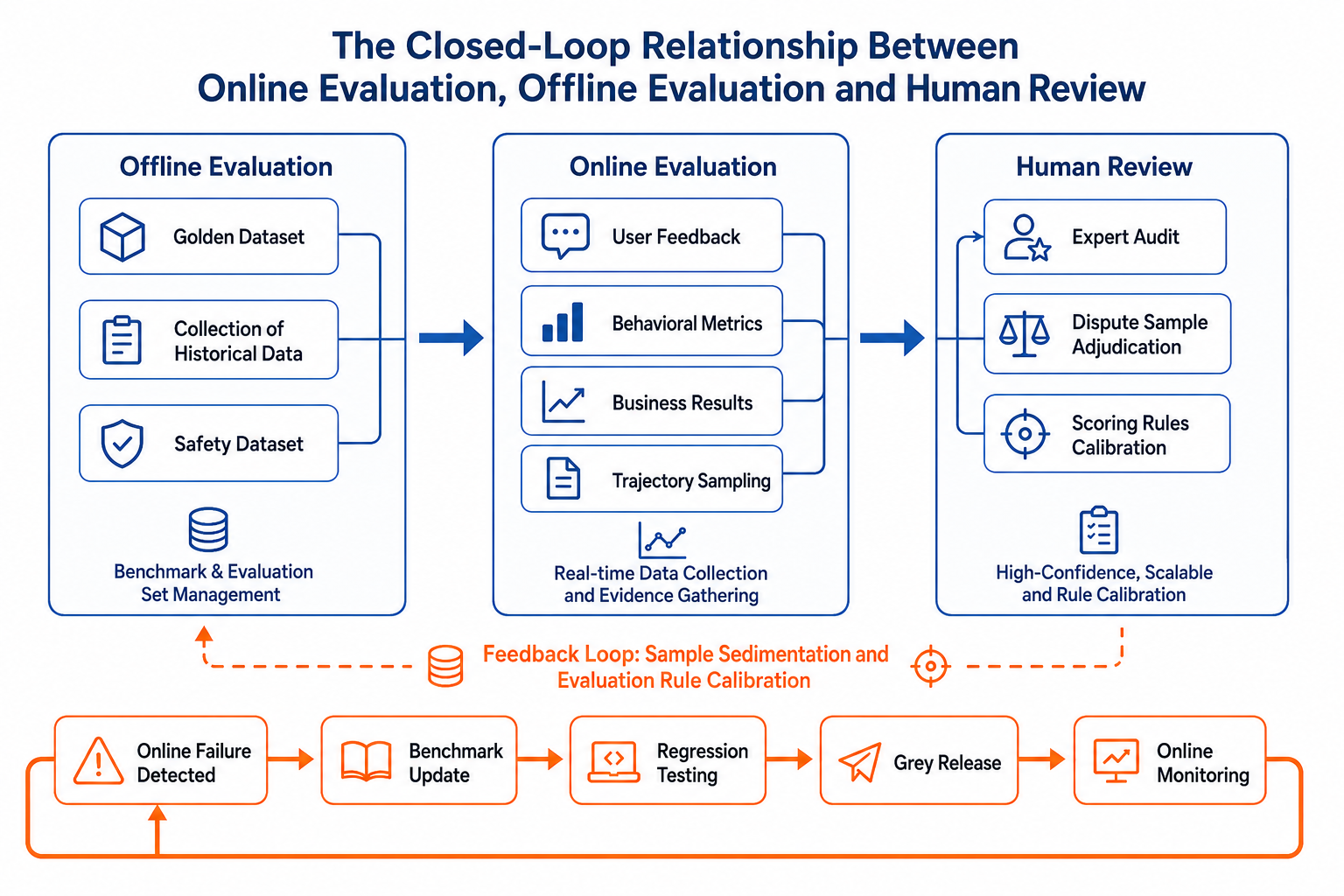 Figure 40-1: The Closed Loop Relationship Between Online Evaluation, Offline Evaluation, and Manual Review
