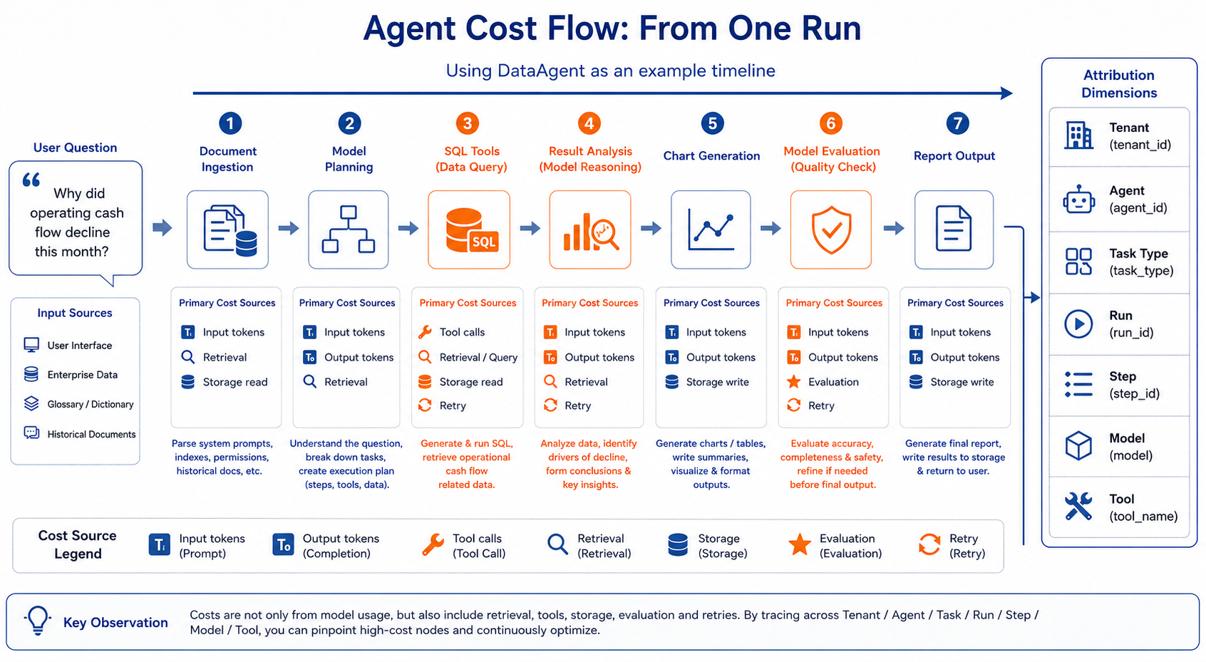 Figure 41-1: Cost Flow of a Single Run in an Agent