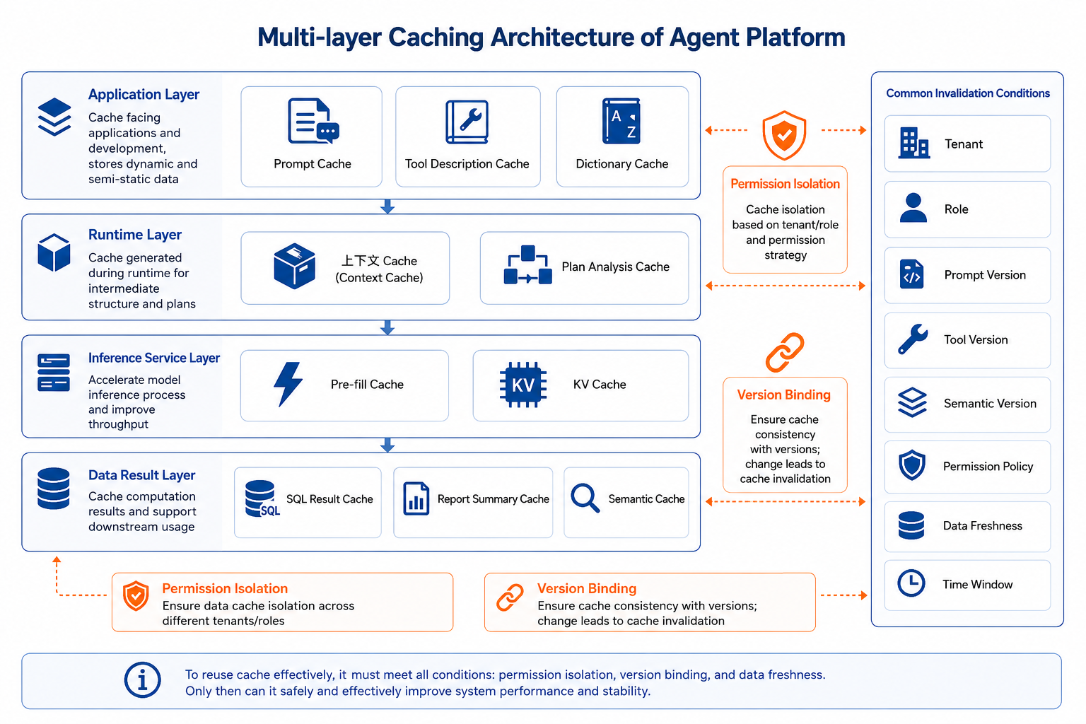 Figure 41-2: Multi-layer Cache Structure in Agent Platform