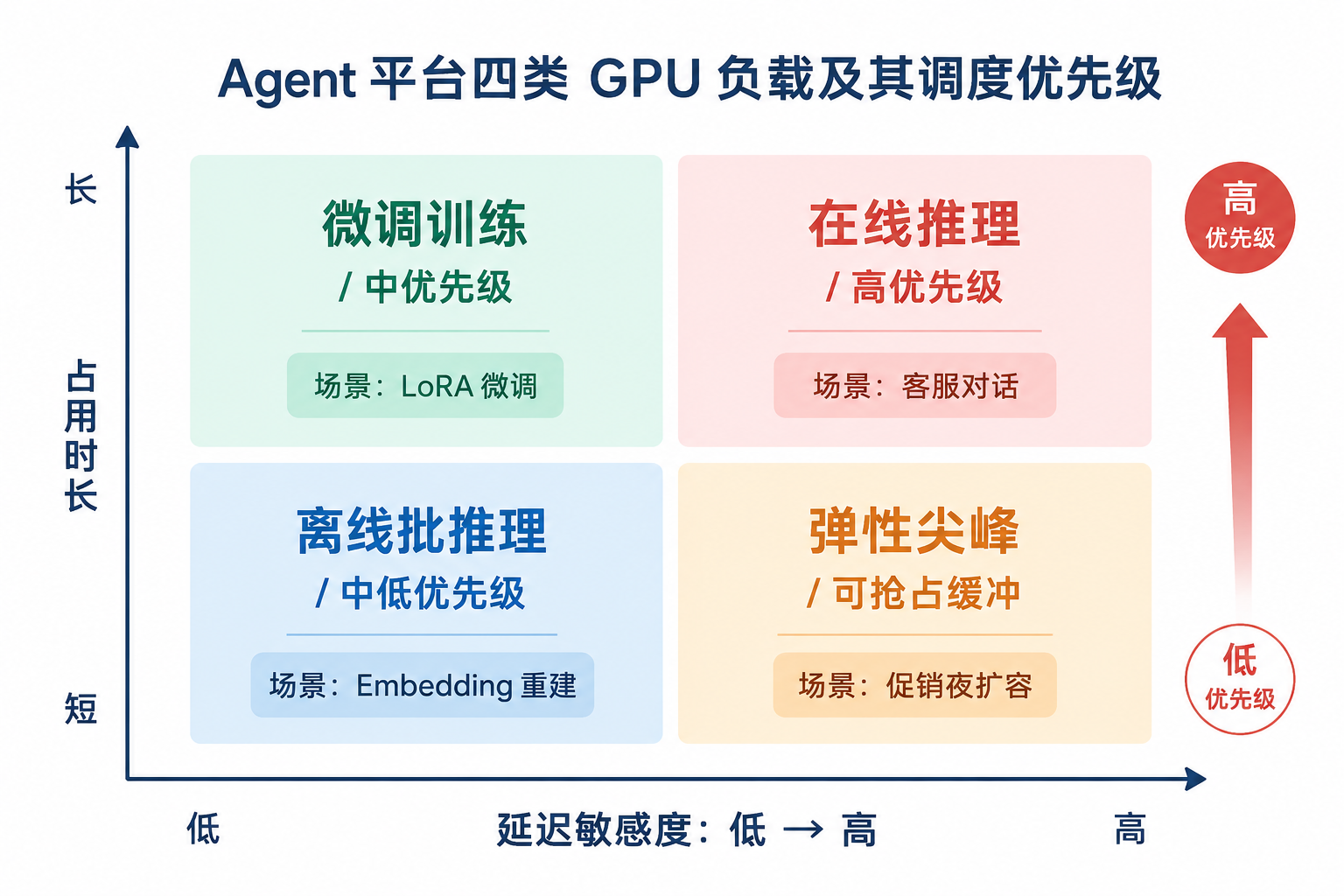 图43-2:四类 GPU 负载的延迟、时长与优先级差异决定节点池划分