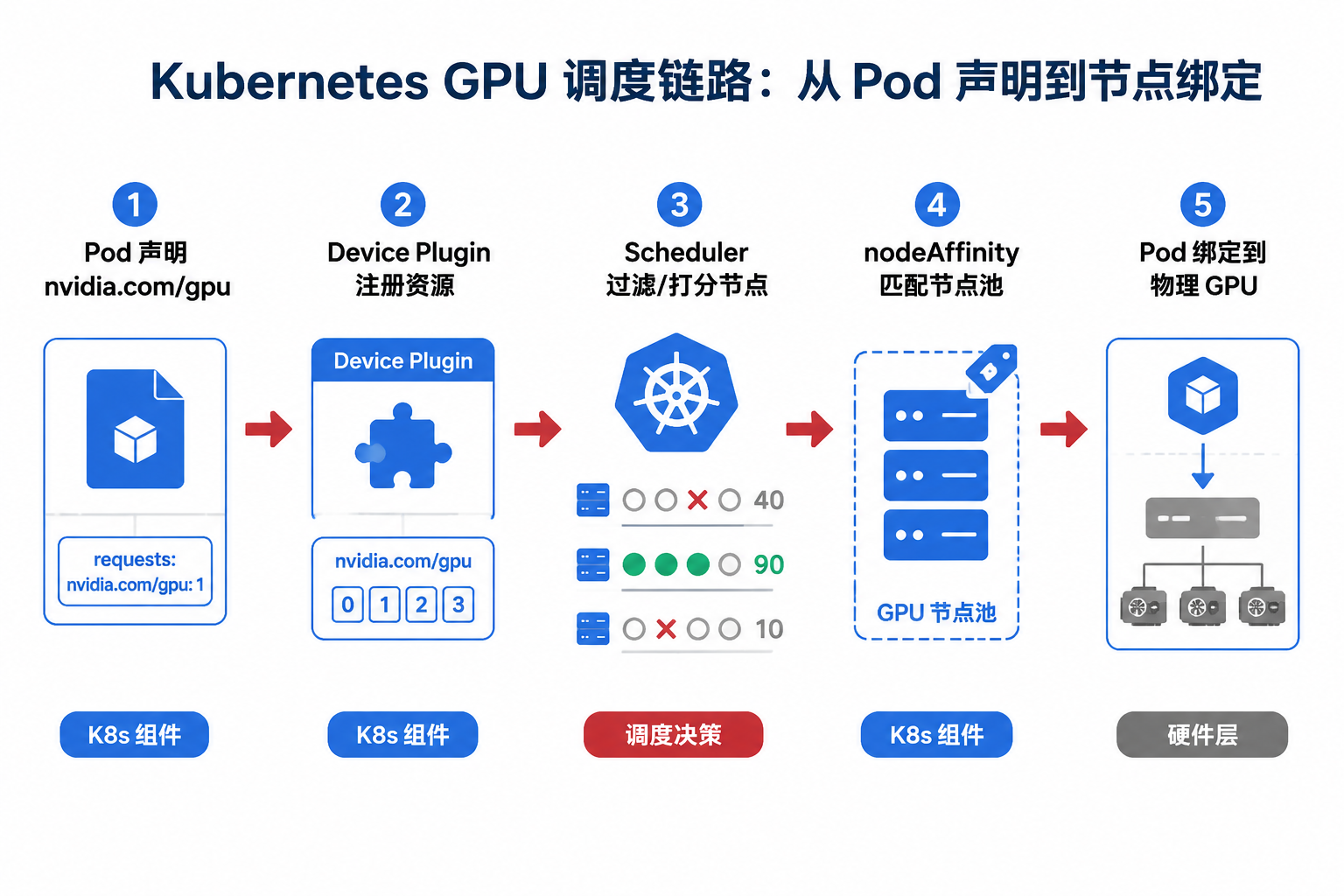 图43-3:Pod 从资源声明到物理 GPU 绑定的五步调度链路