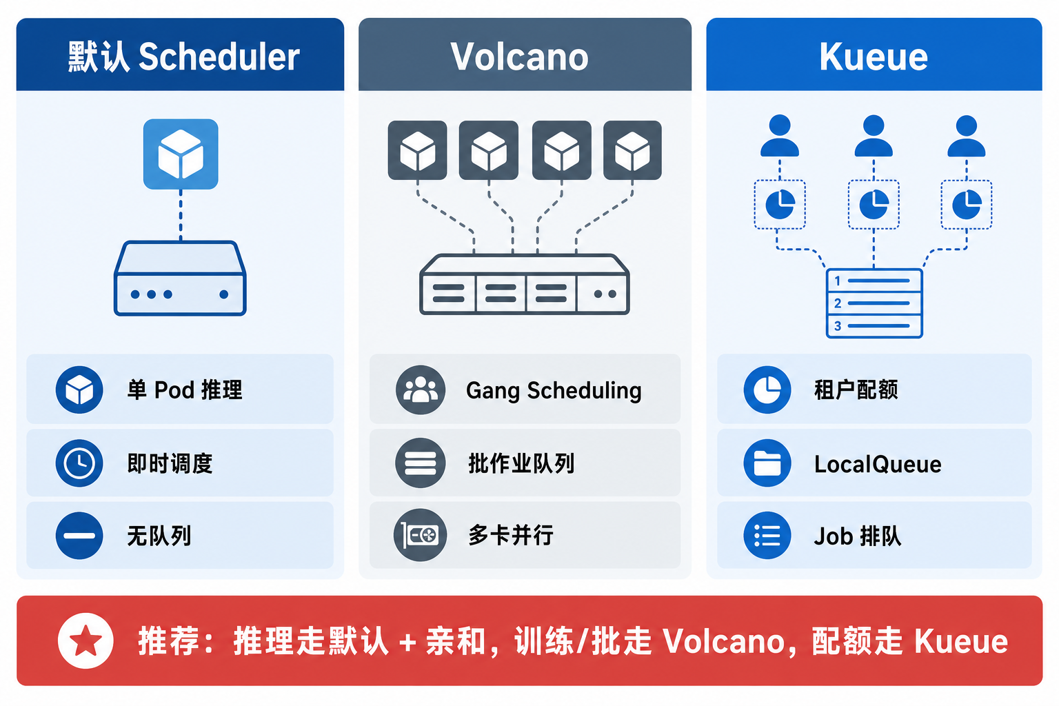 图43-4:三类调度器按工作负载特征分工,而非互相替代