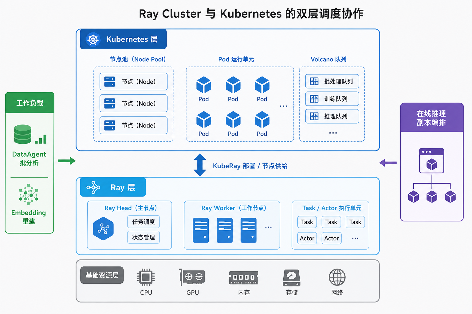 图43-5:K8s 供给节点与 Pod 边界,Ray 在集群内调度 Task